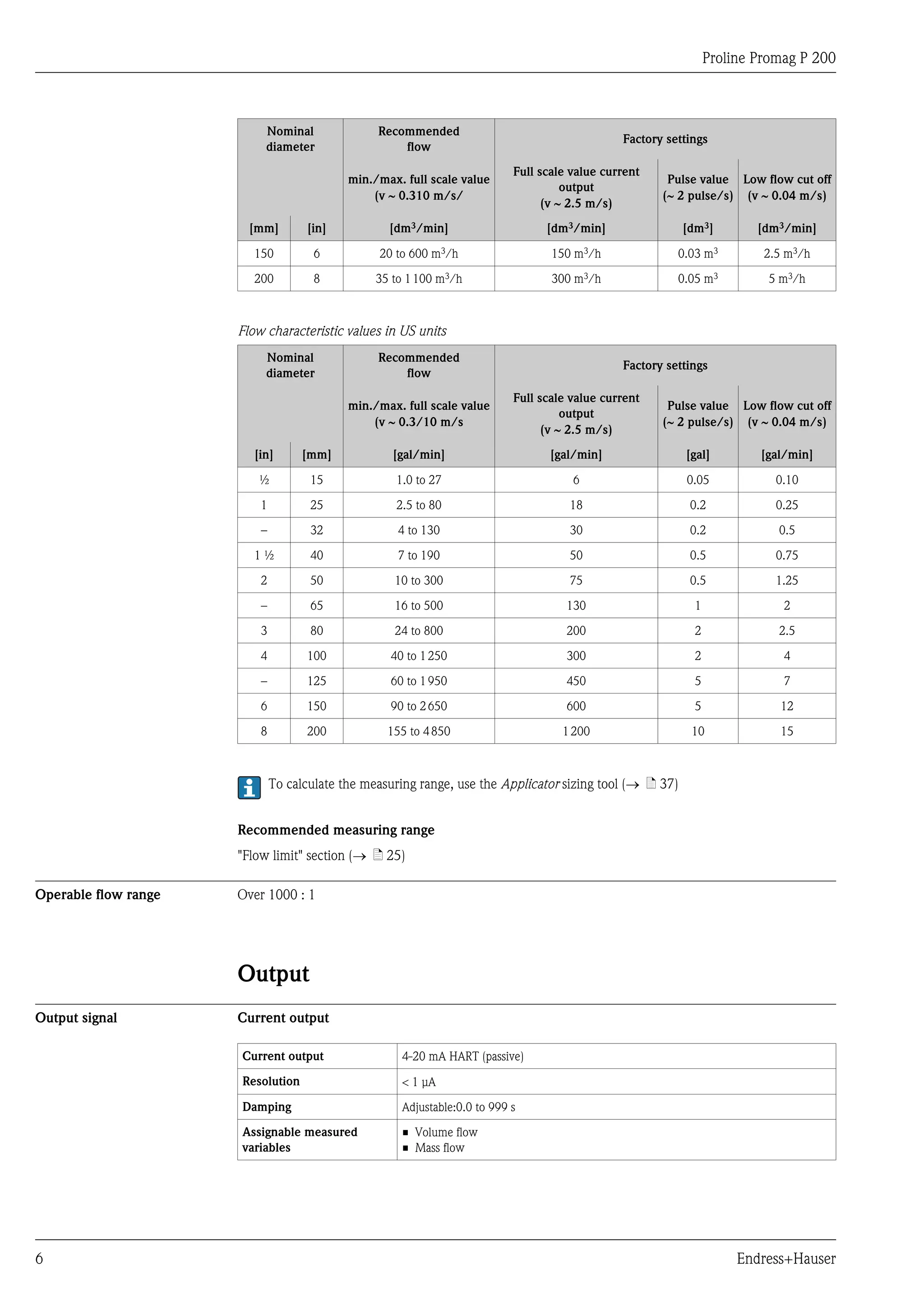 Proline Promag P 200
6 Endress+Hauser
Nominal
diameter
Recommended
flow
Factory settings
min./max. full scale value
(v ~ 0.310 m/s/
Full scale value current
output
(v ~ 2.5 m/s)
Pulse value
(~ 2 pulse/s)
Low flow cut off
(v ~ 0.04 m/s)
[mm] [in] [dm3/min] [dm3/min] [dm3] [dm3/min]
150 6 20 to 600 m3/h 150 m3/h 0.03 m3 2.5 m3/h
200 8 35 to 1100 m3/h 300 m3/h 0.05 m3 5 m3/h
Flow characteristic values in US units
Nominal
diameter
Recommended
flow
Factory settings
min./max. full scale value
(v ~ 0.3/10 m/s
Full scale value current
output
(v ~ 2.5 m/s)
Pulse value
(~ 2 pulse/s)
Low flow cut off
(v ~ 0.04 m/s)
[in] [mm] [gal/min] [gal/min] [gal] [gal/min]
½ 15 1.0 to 27 6 0.05 0.10
1 25 2.5 to 80 18 0.2 0.25
– 32 4 to 130 30 0.2 0.5
1 ½ 40 7 to 190 50 0.5 0.75
2 50 10 to 300 75 0.5 1.25
– 65 16 to 500 130 1 2
3 80 24 to 800 200 2 2.5
4 100 40 to 1250 300 2 4
– 125 60 to 1950 450 5 7
6 150 90 to 2650 600 5 12
8 200 155 to 4850 1200 10 15
To calculate the measuring range, use the Applicator sizing tool (® ä 37)
Recommended measuring range
"Flow limit" section (® ä 25)
Operable flow range Over 1000 : 1
Output
Output signal Current output
Current output 4-20 mA HART (passive)
Resolution < 1 µA
Damping Adjustable:0.0 to 999 s
Assignable measured
variables
• Volume flow
• Mass flow
 