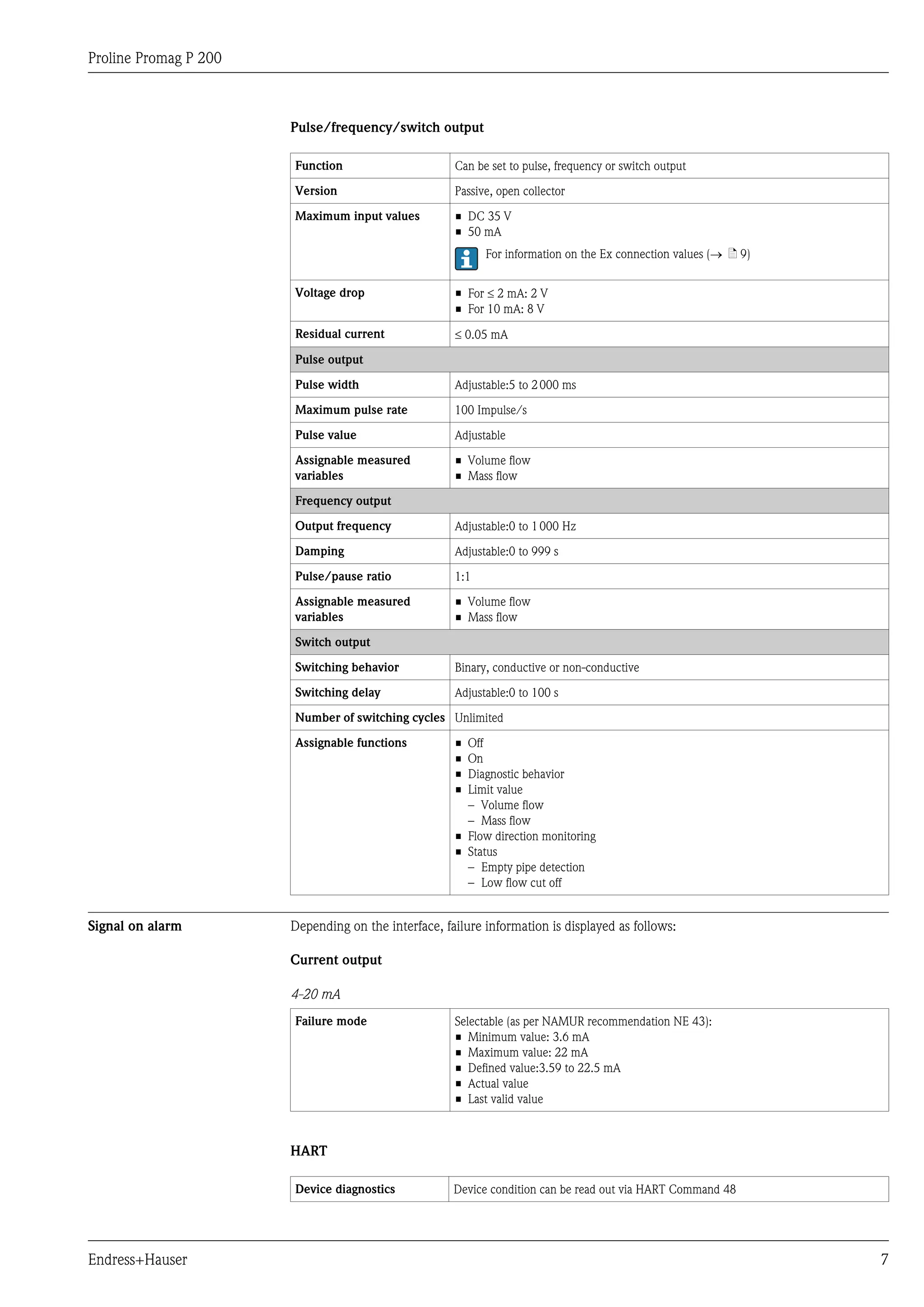 Proline Promag P 200
Endress+Hauser 7
Pulse/frequency/switch output
Function Can be set to pulse, frequency or switch output
Version Passive, open collector
Maximum input values • DC 35 V
• 50 mA
For information on the Ex connection values (® ä 9)
Voltage drop • For £ 2 mA: 2 V
• For 10 mA: 8 V
Residual current £ 0.05 mA
Pulse output
Pulse width Adjustable:5 to 2000 ms
Maximum pulse rate 100 Impulse/s
Pulse value Adjustable
Assignable measured
variables
• Volume flow
• Mass flow
Frequency output
Output frequency Adjustable:0 to 1000 Hz
Damping Adjustable:0 to 999 s
Pulse/pause ratio 1:1
Assignable measured
variables
• Volume flow
• Mass flow
Switch output
Switching behavior Binary, conductive or non-conductive
Switching delay Adjustable:0 to 100 s
Number of switching cycles Unlimited
Assignable functions • Off
• On
• Diagnostic behavior
• Limit value
– Volume flow
– Mass flow
• Flow direction monitoring
• Status
– Empty pipe detection
– Low flow cut off
Signal on alarm Depending on the interface, failure information is displayed as follows:
Current output
4-20 mA
Failure mode Selectable (as per NAMUR recommendation NE 43):
• Minimum value: 3.6 mA
• Maximum value: 22 mA
• Defined value:3.59 to 22.5 mA
• Actual value
• Last valid value
HART
Device diagnostics Device condition can be read out via HART Command 48
 