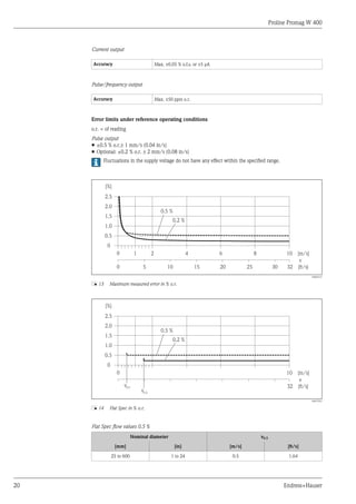 Proline Promag W 400
20 Endress+Hauser
Current output
Accuracy Max. ±0.05 % o.f.s. or ±5 µA
Pulse/frequency output
Accuracy Max. ±50 ppm o.r.
Error limits under reference operating conditions
o.r. = of reading
Pulse output
• ±0.5 % o.r.± 1 mm/s (0.04 in/s)
• Optional: ±0.2 % o.r. ± 2 mm/s (0.08 in/s)
Fluctuations in the supply voltage do not have any effect within the specified range.
2.5
[%]
2.0
1.5
1.0
0.5
0
0.2 %
0.5 %
0 1 2 4 6 8 10 [m/s]
v
5 10 15 20 25 30 32 [ft/s]
0
A0005531
å 13 Maximum measured error in % o.r.
2.5
[%]
2.0
1.5
1.0
0.5
0
0.2 %
0.5 %
0 10 [m/s]
v
32 [ft/s]
v0.2
v0.5
A0017051
å 14 Flat Spec in % o.r.
Flat Spec flow values 0.5 %
Nominal diameter v0.5
[mm] [in] [m/s] [ft/s]
25 to 600 1 to 24 0.5 1.64
 