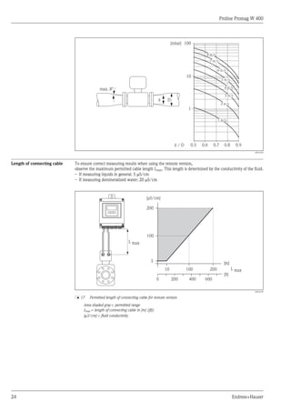 Proline Promag W 400
24 Endress+Hauser
100
10
0.5
d / D
[mbar]
0.6 0.7 0.8 0.9
1 m/s
2 m/s
3 m/s
4 m/s
5 m/s
6 m/s
7 m/s
8 m/s
1
D
d
max. 8°
A0016359
Length of connecting cable To ensure correct measuring results when using the remote version,
observe the maximum permitted cable length Lmax. This length is determined by the conductivity of the fluid.
– If measuring liquids in general: 5 mS/cm
– If measuring demineralized water: 20 mS/cm
200
100
5
10 100 200
L max
[m]
[m]
[µS/cm]
L max
[ft]
200 600
0 400
A0016539
å 17 Permitted length of connecting cable for remote version
Area shaded gray = permitted range
Lmax = length of connecting cable in [m] ([ft])
[mS/cm] = fluid conductivity
 