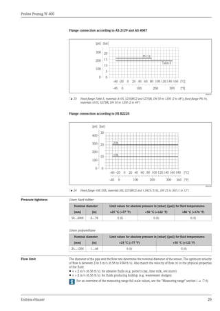 Proline Promag W 400
Endress+Hauser 29
Flange connection according to AS 2129 and AS 4087
-40 -20 0 20 40 60 80 100 120 140 160 [°C]
0
10
5
20
15
[bar]
0
-40 100 200 300 [°F]
[psi]
200
100
300
0
TableE
PN16
A0005595
å 23 Fixed flange Table E, materials A105, S235JRG2 and S275JR, DN 50 to 1200 (2 to 48"); fixed flange PN 16,
materials A105, S275JR, DN 50 to 1200 (2 to 48")
Flange connection according to JIS B2220
10K
20K
-40 -20 0 20 40 60 80 100 120 140 160 180 [°C]
0
10
20
30
[bar]
360 [°F]
0
-40 100 200 300
[psi]
200
100
400
300
0
A0003228
å 24 Fixed flange 10K/20K, materials HII, S235JRG2 and 1.0425/316L, DN 25 to 300 (1 to 12")
Pressure tightness Liner: hard rubber
Nominal diameter Limit values for absolute pressure in [mbar] ([psi]) for fluid temperatures:
[mm] [in] +25 °C (+77 °F) +50 °C (+122 °F) +80 °C (+176 °F)
50…2000 2…78 0 (0) 0 (0) 0 (0)
Liner: polyurethane
Nominal diameter Limit values for absolute pressure in [mbar] ([psi]) for fluid temperatures:
[mm] [in] +25 °C (+77 °F) +50 °C (+122 °F)
25…1200 1…48 0 (0) 0 (0)
Flow limit The diameter of the pipe and the flow rate determine the nominal diameter of the sensor. The optimum velocity
of flow is between 2 to 3 m/s (6.56 to 9.84 ft/s). Also match the velocity of flow (v) to the physical properties
of the fluid:
• v < 2 m/s (6.56 ft/s): for abrasive fluids (e.g. potter's clay, lime milk, ore slurry)
• v > 2 m/s (6.56 ft/s): for fluids producing buildup (e.g. wastewater sludges)
For an overview of the measuring range full scale values, see the "Measuring range" section (® ä 6)
 