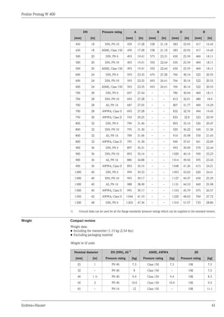 Proline Promag W 400
Endress+Hauser 41
DN Pressure rating A B D H
[mm] [in] [mm] [in] [mm] [in] [mm] [in] [mm] [in]
450 18 DIN, PN 10 439 17.28 538 21.18 583 22.95 417 16.42
450 18 ASME, Class 150 439 17.28 538 21.18 583 22.95 417 16.42
500 20 DIN, PN 6 493 19.41 575 23.31 650 25.59 460 18.11
500 20 DIN, PN 10 493 19.41 592 22.64 650 25.59 460 18.11
500 20 ASME, Class 150 493 19.41 592 22.64 650 25.59 460 18.11
600 24 DIN, PN 6 593 23.35 676 27.28 766 30.16 522 20.55
600 24 DIN, PN 10 593 23.35 693 26.61 766 30.16 522 20.55
600 24 ASME, Class 150 593 23.35 693 26.61 766 30.16 522 20.55
700 28 DIN, PN 6 697 27.44 – – 786 30.94 460 18.11
700 28 DIN, PN 10 693 27.28 – – 813 32.01 480 18.9
700 28 AS, PN 16 687 27.05 – – 807 31.77 490 19.29
700 28 AWWA, Class D 693 27.28 – – 832 32.76 494 19.45
750 30 AWWA, Class D 743 29.25 – – 833 32.8 523 20.59
800 32 DIN, PN 6 799 31.46 – – 893 35.16 520 20.47
800 32 DIN, PN 10 795 31.30 – – 920 36.22 540 21.26
800 32 AS, PN 16 789 31.06 – – 914 35.98 550 21.65
800 32 AWWA, Class D 795 31.30 – – 940 37.01 561 22.09
900 36 DIN, PN 6 897 35.31 – – 993 39.09 570 22.44
900 36 DIN, PN 10 893 35.16 – – 1020 40.16 590 23.23
900 36 AS, PN 16 886 34.88 – – 1014 39.92 595 23.43
900 36 AWWA, Class D 893 35.16 – – 1048 41.26 615 24.21
1000 40 DIN, PN 6 999 39.33 – – 1093 43.03 620 24.41
1000 40 DIN, PN 10 995 39.17 – – 1127 44.37 650 25.59
1000 40 AS, PN 16 988 38.90 – – 1131 44.53 660 25.98
1000 40 AWWA, Class D 995 39.17 – – 1163 45.79 675 26.57
1050 42 AWWA, Class D 1044 41.10 – – 1220 48.03 704 27.72
1200 48 DIN, PN 6 1203 47.36 – – 1310 51.57 733 28.86
1) Ground disks can be used for all the flange standards/pressure ratings which can be supplied in the standard version.
Weight Compact version
Weight data:
• Including the transmitter (1.15 kg (2.54 lbs))
• Excluding packaging material
Weight in SI units
Nominal diameter EN (DIN), AS 1)
ASME, AWWA JIS
[mm] [in] Pressure rating [kg] Pressure rating [kg] Pressure rating [kg]
25 1 PN 40 7.3 Class 150 7.3 10K 7.3
32 – PN 40 8 Class 150 – 10K 7.3
40 1 ½ PN 40 9.4 Class 150 9.4 10K 8.3
50 2 PN 40 10.6 Class 150 10.6 10K 9.3
65 – PN 16 12 Class 150 – 10K 11.1
 
