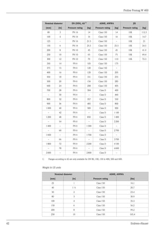Proline Promag W 400
42 Endress+Hauser
Nominal diameter EN (DIN), AS 1)
ASME, AWWA JIS
[mm] [in] Pressure rating [kg] Pressure rating [kg] Pressure rating [kg]
80 3 PN 16 14 Class 150 14 10K 112.5
100 4 PN 16 16 Class 150 16 10K 14.7
125 – PN 16 21.5 Class 150 – 10K 21
150 6 PN 16 25.5 Class 150 25.5 10K 24.5
200 8 PN 10 45 Class 150 45 10K 41.9
250 10 PN 10 65 Class 150 75 10K 69.4
300 12 PN 10 70 Class 150 110 10K 72.3
350 14 PN 6 105 Class 150 175
375 15 PN 6 120 Class 150 –
400 16 PN 6 120 Class 150 205
450 18 PN 6 161 Class 150 255
500 20 PN 6 156 Class 150 285
600 24 PN 6 208 Class 150 405
700 28 PN 6 304 Class D 400
– 30 PN 6 – Class D 460
800 32 PN 6 357 Class D 550
900 36 PN 6 485 Class D 800
1000 40 PN 6 589 Class D 900
– 42 PN 6 – Class D 1100
1200 48 PN 6 850 Class D 1400
– 54 PN 6 – Class D 2200
1400 – PN 6 1300 Class D –
– 60 PN 6 – Class D 2700
1600 – PN 6 1700 Class D –
– 66 PN 6 – Class D 3700
1800 72 PN 6 2200 Class D 4100
– 78 PN 6 – Class D 4600
2000 – PN 6 2800 Class D –
1) Flanges according to AS are only available for DN 80, 100, 150 to 400, 500 and 600.
Weight in US units
Nominal diameter ASME, AWWA
[mm] [in] Pressure rating [lbs]
25 1 Class 150 16.1
40 1 ½ Class 150 20.7
50 2 Class 150 23.4
80 3 Class 150 30.9
100 4 Class 150 35.3
150 6 Class 150 56.2
200 8 Class 150 99.2
250 10 Class 150 165.4
 