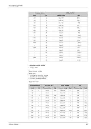Proline Promag W 400
Endress+Hauser 43
Nominal diameter ASME, AWWA
[mm] [in] Pressure rating [lbs]
300 12 Class 150 242.6
350 14 Class 150 385.9
400 16 Class 150 452
450 18 Class 150 562.3
500 20 Class 150 628.4
600 24 Class 150 893
700 28 Class D 882
– 30 Class D 1014.3
800 32 Class D 1212.8
900 36 Class D 1764
1000 40 Class D 1984.5
– 42 Class D 2425.5
1200 48 Class D 3087
– 54 Class D 4851
– 60 Class D 5953.5
– 66 Class D 8158.5
1800 72 Class D 9040.5
– 78 Class D 10143
Transmitter remote version
1.15 kg (2.54 lb)
Sensor remote version
Weight data:
• Including the transmitter housing
• Excluding the connecting cable
• Excluding packaging material
Weight in SI units
Nominal diameter EN (DIN), AS 1)
ASME, AWWA JIS
[mm] [in] Pressure rating [kg] Pressure rating [kg] Pressure rating [kg]
25 1 PN 40 5.3 Class 150 5.3 10K 5.3
32 – PN 40 6 Class 150 – 10K 5.3
40 1 ½ PN 40 7.4 Class 150 7.4 10K 6.3
50 2 PN 40 8.6 Class 150 8.6 10K 7.3
65 – PN 16 10 Class 150 – 10K 9.1
80 3 PN 16 12 Class 150 12 10K 10.5
100 4 PN 16 14 Class 150 14 10K 12.7
125 – PN 16 19.5 Class 150 – 10K 19
150 6 PN 16 23.5 Class 150 23.5 10K 22.5
200 8 PN 10 43 Class 150 43 10K 39.9
250 10 PN 10 63 Class 150 73 10K 67.4
300 12 PN 10 68 Class 150 108 10K 70.3
 