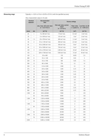 Proline Promag W 400
6 Endress+Hauser
Measuring range Typically v = 0.01 to 10 m/s (0.03 to 33 ft/s) with the specified accuracy
Flow characteristic values in SI units
Nominal
diameter
Recommended
flow
Factory settings
min./max. full scale value
(v ~ 0.3/10 m/s
Full scale value current
output
(v ~ 2.5 m/s)
Pulse value
(~ 2 pulse/s)
Low flow cut off
(v ~ 0.04 m/s)
[mm] [in] [m3/h] [m3/h] [m3] [m3/h]
25 1 9 to 300 dm3/min 75 dm3/min 0.5 dm3 1 dm3/min
32 – 15 to 500 dm3/min 125 dm3/min 1 dm3 2 dm3/min
40 1 ½ 25 to 700 dm3/min 200 dm3/min 1.5 dm3 3 dm3/min
50 2 35 to 1100 dm3/min 300 dm3/min 2.5 dm3 5 dm3/min
65 – 60 to 2000 dm3/min 500 dm3/min 5 dm3 8 dm3/min
80 3 90 to 3000 dm3/min 750 dm3/min 5 dm3 12 dm3/min
100 4 145 to 4700 dm3/min 1200 dm3/min 10 dm3 20 dm3/min
125 – 220 to 7500 dm3/min 1850 dm3/min 15 dm3 30 dm3/min
150 6 20 to 600 150 0.025 2.5
200 8 35 to 1100 300 0.05 5
250 10 55 to 1700 500 0.05 7.5
300 12 80 to 2400 750 0.1 10
350 14 110 to 3300 1000 0.1 15
375 15 140 to 4200 1200 0.15 20
400 16 140 to 4200 1200 0.15 20
450 18 180 to 5400 1500 0.25 25
500 20 220 to 6600 2000 0.25 30
600 24 310 to 9600 2500 0.3 40
700 28 420 to 13500 3500 0.5 50
750 30 480 to 15000 4000 0.5 60
800 32 550 to 18000 4500 0.75 75
900 36 690 to 22500 6000 0.75 100
1000 40 850 to 28000 7000 1 125
– 42 950 to 30000 8000 1 125
1200 48 1250 to 40000 10000 1.5 150
– 54 1550 to 50000 13000 1.5 200
1400 – 1700 to 55000 14000 2 225
– 60 1950 to 60000 16000 2 250
1600 – 2200 to 70000 18000 2.5 300
– 66 2500 to 80000 20500 2.5 325
1800 72 2800 to 90000 23000 3 350
– 78 3300 to 100000 28500 3.5 450
2000 – 3400 to 110000 28500 3.5 450
 