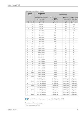Proline Promag W 400
Endress+Hauser 7
Flow characteristic values in US units
Nominal
diameter
Recommended
flow
Factory settings
min./max. full scale value
(v ~ 0.3/10 m/s
Full scale value current
output
(v ~ 2.5 m/s)
Pulse value
(~ 2 pulse/s)
Low flow cut off
(v ~ 0.04 m/s)
[in] [mm] [gal/min] [gal/min] [gal] [gal/min]
1 25 2.5 to 80 18 0.2 0.25
– 32 4 to 130 30 0.2 0.5
1 ½ 40 7 to 190 50 0.5 0.75
2 50 10 to 300 75 0.5 1.25
– 65 16 to 500 130 1 2
3 80 24 to 800 200 2 2.5
4 100 40 to 1250 300 2 4
– 125 60 to 1950 450 5 7
6 150 90 to 2650 600 5 12
8 200 155 to 4850 1200 10 15
10 250 250 to 7500 1500 15 30
12 300 350 to 10600 2400 25 45
14 350 500 to 15000 3600 30 60
15 375 600 to 19000 4800 50 60
16 400 600 to 19000 4800 50 60
18 450 800 to 24000 6000 50 90
20 500 1000 to 30000 7500 75 120
24 600 1400 to 44000 10500 100 180
28 700 1900 to 60000 13500 125 210
30 750 2150 to 67000 16500 150 270
32 800 2450 to 80000 19500 200 300
36 900 3100 to 100000 24000 225 360
40 1000 3800 to 125000 30000 250 480
42 – 4200 to 135000 33000 250 600
48 1200 5500 to 175000 42000 400 600
54 – 9 to 300 Mgal/day 75 Mgal/day 0.0005 Mgal 1.3 Mgal/day
– 1400 10 to 340 Mgal/day 85 Mgal/day 0.0005 Mgal 1.3 Mgal/day
60 – 12 to 380 Mgal/day 95 Mgal/day 0.0005 Mgal 1.3 Mgal/day
– 1600 13 to 450 Mgal/day 110 Mgal/day 0.0008 Mgal 1.7 Mgal/day
66 – 14 to 500 Mgal/day 120 Mgal/day 0.0008 Mgal 2.2 Mgal/day
72 1800 16 to 570 Mgal/day 140 Mgal/day 0.0008 Mgal 2.6 Mgal/day
78 – 18 to 650 Mgal/day 175 Mgal/day 0.0010 Mgal 3.0 Mgal/day
– 2000 20 to 700 Mgal/day 175 Mgal/day 0.0010 Mgal 2.9 Mgal/day
To calculate the measuring range, use the Applicator sizing tool (® ä 53)
Recommended measuring range
"Flow limit" section (® ä 29)
 