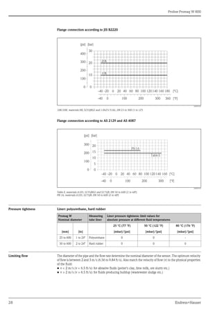 Proline Promag W 800
28 Endress+Hauser
Flange connection according to JIS B2220
A0003228
10K/20K, materials HII, S235JRG2 and 1.0425/316L, DN 25 to 300 (1 to 12")
Flange connection according to AS 2129 and AS 4087
A0005595
Table E, materials A105, S235JRG2 and S275JR, DN 50 to 600 (2 to 48");
PN 16, materials A105, S275JR, DN 50 to 600 (2 to 48")
Pressure tightness Liner: polyurethane, hard rubber
Limiting flow The diameter of the pipe and the flow rate determine the nominal diameter of the sensor. The optimum velocity
of flow is between 2 and 3 m/s (6.56 to 9.84 ft/s). Also match the velocity of flow (v) to the physical properties
of the fluid:
• v < 2 m/s (v < 6.5 ft/s): for abrasive fluids (potter's clay, lime milk, ore slurry etc.)
• v > 2 m/s (v > 6.5 ft/s): for fluids producing buildup (wastewater sludge etc.)
10K
20K
-40 -20 0 20 40 60 80 100 120 140 160 180 [°C]
0
10
20
30
[bar]
360 [°F]
0
-40 100 200 300
[psi]
200
100
400
300
0
-40 -20 0 20 40 60 80 100 120 140 160 [°C]
0
10
5
20
15
[bar]
0
-40 100 200 300 [°F]
[psi]
200
100
300
0
TableE
PN16
Promag W
Nominal diameter
Measuring
tube liner
Liner pressure tightness: limit values for
absolute pressure at different fluid temperatures
[mm] [in]
25 °C (77 °F) 50 °C (122 °F) 80 °C (176 °F)
[mbar]/[psi] [mbar]/[psi] [mbar]/[psi]
25 to 600 1 to 24" Polyurethane 0 0 -
50 to 600 2 to 24" Hard rubber 0 0 0
 