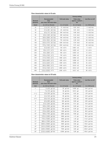 Proline Promag W 800
Endress+Hauser 29
Flow characteristic values in SI units
Flow characteristic values in US units
Nominal
diameter
Recommended
flow
min./max. full scale value
Factory setting
Full scale value Pulse value
approx. 2 pulse/s
for
Low flow cut off
[mm] (v  0.5 or 10 m/s) (v  2.5 m/s) (v  2.5 m/s) (v  0.04 m/s)
25 15 to 295 dm³/min 75 dm3/min 0.03 dm3 2 dm3/min
32 25 to 485 dm³/min 125 dm3/min 0.05 dm3 4 dm3/min
40 40 to 755 dm³/min 200 dm3/min 0.08 dm3 6 dm3/min
50 60 to 1180 dm³/min 300 dm3/min 0.10 dm3 10 dm3/min
65 100 to 2000 dm³/min 500 dm3/min 0.20 dm3 15 dm3/min
80 150 to 3020 dm³/min 750 dm3/min 0.30 dm3 20 dm3/min
100 240 to 4750 dm³/min 1200 dm3/min 0.50 dm3 40 dm3/min
125 370 to 7400 dm³/min 1850 dm3/min 0.75 dm3 60 dm3/min
150 32 to 640 m³/h 150 m3/h 0.001 m3 5 m3/h
200 58 to 1135 m³/h 300 m3/h 0.002 m3 10 m3/h
250 90 to 1800 m³/h 500 m3/h 0.003 m3 15 m3/h
300 130 to 2500 m³/h 750 m3/h 0.004 m3 20 m3/h
350 175 to 3500 m³/h 1000 m3/h 0.006 m3 25 m3/h
375 200 to 4000 m³/h 1200 m3/h 0.008 m3 35 m3/h
400 226 to 4600 m³/h 1200 m3/h 0.008 m3 35 m3/h
450 286 to 5800 m³/h 1500 m3/h 0.010 m3 40 m3/h
500 353 to 7100 m³/h 2000 m3/h 0.012 m3 50 m3/h
600 510 to 10200 m³/h 2500 m3/h 0.017 m3 80 m3/h
Nominal
diameter
Recommended
flow
min./max. full scale value
Factory setting
Full scale value Pulse value
approx. 2 pulse/s
for
Low flow cut off
[in] (v  0.5 or 10 m/s) (v  2.5 m/s) (v  2.5 m/s) (v  0.04 m/s)
1" 4 to 80 gal/min 20 gal/min 0.008 gal 0.60 gal/min
– 7 to 130 gal/min 30 gal/min 0.015 gal 1.00 gal/min
1 /" 10 to 200 gal/min 50 gal/min 0.02 gal 1.50 gal/min
2" 16 to 320 gal/min 80 gal/min 0.03 gal 2.50 gal/min
2 ½" 28 to 530 gal/min 150 gal/min 0.05 gal 4.00 gal/min
3" 40 to 800 gal/min 200 gal/min 0.08 gal 6.00 gal/min
4" 65 to 1200 gal/min 300 gal/min 0.15 gal 10.0 gal/min
5" 100 to 1900 gal/min 500 gal/min 0.20 gal 15.0 gal/min
6" 142 to 2800 gal/min 700 gal/min 0.30 gal 20.0 gal/min
8" 250 to 4900 gal/min 1200 gal/min 0.50 gal 40.0 gal/min
10" 390 to 7700 gal/min 2000 gal/min 0.80 gal 60.0 gal/min
12" 570 to 11000 gal/min 3000 gal/min 1.15 gal 80.0 gal/min
14" 770 to 15000 gal/min 4000 gal/min 1.50 gal 115.0 gal/min
15" 880 to 17000 gal/min 5000 gal/min 2.00 gal 150.0 gal/min
16" 1000 to 19000 gal/min 5000 gal/min 2.00 gal 150.0 gal/min
18" 1265 to 25000 gal/min 6500 gal/min 2.50 gal 200.0 gal/min
20" 1600 to 30000 gal/min 7500 gal/min 3.00 gal 250.0 gal/min
24" 2250 to 44000 gal/min 12000 gal/min 5.00 gal 350.0 gal/min
 