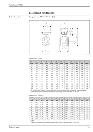 Proline Promag W 800
Endress+Hauser 31
Mechanical construction
Design, dimensions Compact version DN 25 to 300 (1 to 12")
A0017392
Dimensions in SI units
Dimensions in US units
DN1)
L2)
A B C D E F G H J K
[mm] [mm] [mm] [mm] [mm] [mm] [mm] [mm] [mm] [mm] [mm] [mm]
25 200 216 189 120 165 157 269 353 84 94 182
32 200 216 189 120 165 157 269 353 84 94 182
40 200 216 189 120 165 157 269 353 84 94 182
50 200 216 189 120 165 157 269 353 84 94 182
65 200 216 189 180 165 157 294 403 109 94 182
80 200 216 189 180 165 157 294 403 109 94 182
100 250 216 189 180 165 157 294 403 109 94 182
125 250 216 189 260 165 157 334 484 150 140 182
150 300 216 189 260 165 157 334 484 150 140 182
200 350 216 189 324 165 157 359 539 180 156 182
250 450 216 189 400 165 157 384 589 205 156 182
300 500 216 189 460 165 157 409 639 230 166 182
1)
EN (DIN), AS, JIS: For flanges according to AS, only nominal diameters DN 80, 100 and 150 to 300 are available.
2) The length is independent of the selected pressure rating. Length in accordance with DVGW/ISO.
DN1) L2) A B C D E F G H J K
[in] [in] [in] [in] [in] [in] [in] [in] [in] [in] [in] [in]
1" 7.87 8.50 7.44 4.72 6.50 6.18 10.59 13.90 3.32 3.70 7.17
1½" 7.87 8.50 7.44 4.72 6.50 6.18 10.59 13.90 3.32 3.70 7.17
2" 7.87 8.50 7.44 4.72 6.50 6.18 10.59 13.90 3.32 3.70 7.17
3" 7.87 8.50 7.44 7.10 6.50 6.18 11.57 15.87 4.30 3.70 7.17
4" 9.84 8.50 7.44 7.10 6.50 6.18 11.57 15.87 4.30 3.70 7.17
6" 11.8 8.50 7.44 10.2 6.50 6.18 13.15 19.06 5.91 5.51 7.17
8" 13.8 8.50 7.44 12.8 6.50 6.18 14.13 21.22 7.10 6.14 7.17
10" 17.7 8.50 7.44 15.8 6.50 6.18 15.12 23.19 8.08 6.14 7.17
12" 19.7 8.50 7.44 18.1 6.50 6.18 16.10 25.16 9.06 6.54 7.17
1)
ASME
2) The length is independent of the selected pressure rating. Length in accordance with DVGW/ISO.
A
C
B
L
H
J
F
G
E
D
K
 