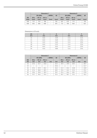 Proline Promag W 800
42 Endress+Hauser
Dimensions in US units
500 751 763 786 – 781 645 670 715 – 705
600 856 868 898 – 891 755 780 840 – 825
DN
[in]
A
[in]
B
[in]
E
[in]
F
[in]
14 4.41 13.8 11.4 21.6
15 4.41 14.8 11.4 23.6
16 4.41 14.8 11.4 23.6
18 4.41 15.9 11.4 23.6
20 4.41 16.9 11.4 23.6
24 4.41 18.8 11.4 23.6
DN
[in]
Dimension C Dimension D
EN (DIN) AWWA AS EN (DIN) AWWA AS
PN 6
[in]
PN 10
[in]
PN 16
[in] [in] [in]
PN 6
[in]
PN 10
[in]
PN 16
[in] [in] [in]
14 23.4 23.7 24.0 – 24.1 19.3 19.9 20.5 – 20.7
15 – – – – 25.6 – – – – 21.7
16 25.4 25.9 26.2 – 26.2 21.3 22.2 22.8 – 22.8
18 27.6 28.0 28.5 – 28.5 23.4 24.2 25.2 – 25.2
20 29.6 30.0 30.9 – 30.7 25.4 26.4 28.1 – 27.8
24 33.7 34.2 35.4 – 35.1 29.7 30.7 33.1 – 32.5
DN
[mm]
Dimension C Dimension D
EN (DIN) AWWA AS EN (DIN) AWWA AS
PN 6
[mm]
PN 10
[mm]
PN 16
[mm] [mm] [mm]
PN 6
[mm]
PN 10
[mm]
PN 16
[mm] [mm] [mm]
 