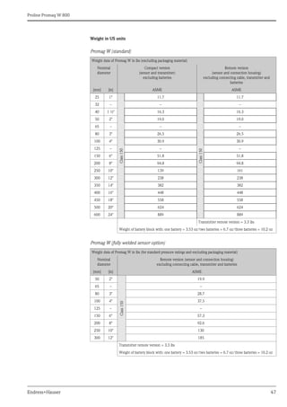 Proline Promag W 800
Endress+Hauser 47
Weight in US units
Promag W (standard)
Promag W (fully welded sensor option)
Weight data of Promag W in lbs (excluding packaging material)
Nominal
diameter
Compact version
(sensor and transmitter)
excluding batteries
Remote version
(sensor and connection housing)
excluding connecting cable, transmitter and
batteries
[mm] [in] ASME ASME
25 1"
Class
150
11.7
Class
150
11.7
32 – – –
40 1 ½" 16.3 16.3
50 2" 19.0 19.0
65 – – –
80 3" 26.5 26.5
100 4" 30.9 30.9
125 – – –
150 6" 51.8 51.8
200 8" 94.8 94.8
250 10" 139 161
300 12" 238 238
350 14" 382 382
400 16" 448 448
450 18" 558 558
500 20" 624 624
600 24" 889 889
Transmitter remote version = 3.3 lbs
Weight of battery block with: one battery = 3.53 oz/two batteries = 6.7 oz/three batteries = 10.2 oz
Weight data of Promag W in lbs (for standard pressure ratings and excluding packaging material)
Nominal
diameter
Remote version (sensor and connection housing)
excluding connecting cable, transmitter and batteries
[mm] [in] ASME
50 2"
Class
150
19.9
65 – –
80 3" 28.7
100 4" 37.5
125 – –
150 6" 57.3
200 8" 92.6
250 10" 130
300 12" 185
Transmitter remote version = 3.3 lbs
Weight of battery block with: one battery = 3.53 oz/two batteries = 6.7 oz/three batteries = 10.2 oz
 