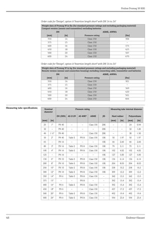 Proline Promag W 800
48 Endress+Hauser
Order code for "Design", option A "Insertion length short" with DN 14 to 24"
Order code for "Design", option A "Insertion length short" with DN 14 to 24"
Measuring tube specifications
Weight data of Promag W in lbs (for standard pressure ratings and excluding packaging material)
Compact version (sensor and transmitter) excluding batteries
DN ASME, AWWA
[mm] [in] Pressure rating [lbs]
350 14 Class 150 306
375 15 Class 150 –
400 16 Class 150 375
450 18 Class 150 425
500 20 Class 150 507
600 24 Class 150 670
Weight data of Promag W in kg (for standard pressure ratings and excluding packaging material)
Remote version (sensor and connection housing) excluding connecting cable, transmitter and batteries
DN ASME, AWWA
[mm] [in] Pressure rating [lbs]
350 14 Class 150 301
375 15 Class 150 –
400 16 Class 150 369
450 18 Class 150 420
500 20 Class 150 501
600 24 Class 150 664
Nominal
diameter
Pressure rating Measuring tube internal diameter
EN (DIN) AS 2129 AS 4087 ASME JIS Hard rubber Polyurethane
[mm] [in] [mm] [in] [mm] [in]
25 1" PN 40 – – Class 150 20K – – 24 0.94
32 – PN 40 – – – 20K – – 32 1.26
40 1 ½" PN 40 – – Class 150 20K – – 38 1.50
50 2" PN 40 Table E PN16 Class 150 10K 50 1.97 50 1.97
65 – PN 16 – – – 10K 66 2.60 66 2.60
80 3" PN 16 Table E PN16 Class 150 10K 79 3.11 79 3.11
100 4" PN 16 Table E PN16 Class 150 10K 102 4.02 102 4.02
125 – PN 16 – – – 10K 127 5.00 127 5.00
150 6" PN 10 Table E PN16 Class 150 10K 156 6.14 156 6.14
200 8" PN 10 Table E PN16 Class 150 10K 204 8.03 204 8.03
250 10" PN 10 Table E PN16 Class 150 10K 258 10.2 258 10.2
300 12" PN 10 Table E PN16 Class 150 10K 309 12.2 309 12.2
350 14" PN 6 Table E PN16 Class 150 – 342 13.5 342 13.5
375 15" – – PN16 – – 392 15.4 392 15.4
400 16" PN 6 Table E PN16 Class 150 – 392 15.4 392 15.4
450 18" PN 6 – – Class 150 – 437 17.2 437 17.2
500 20" PN 6 Table E PN16 Class 150 – 492 19.4 492 19.4
600 24" PN 6 Table E PN16 Class 150 – 594 23.4 594 23.4
 