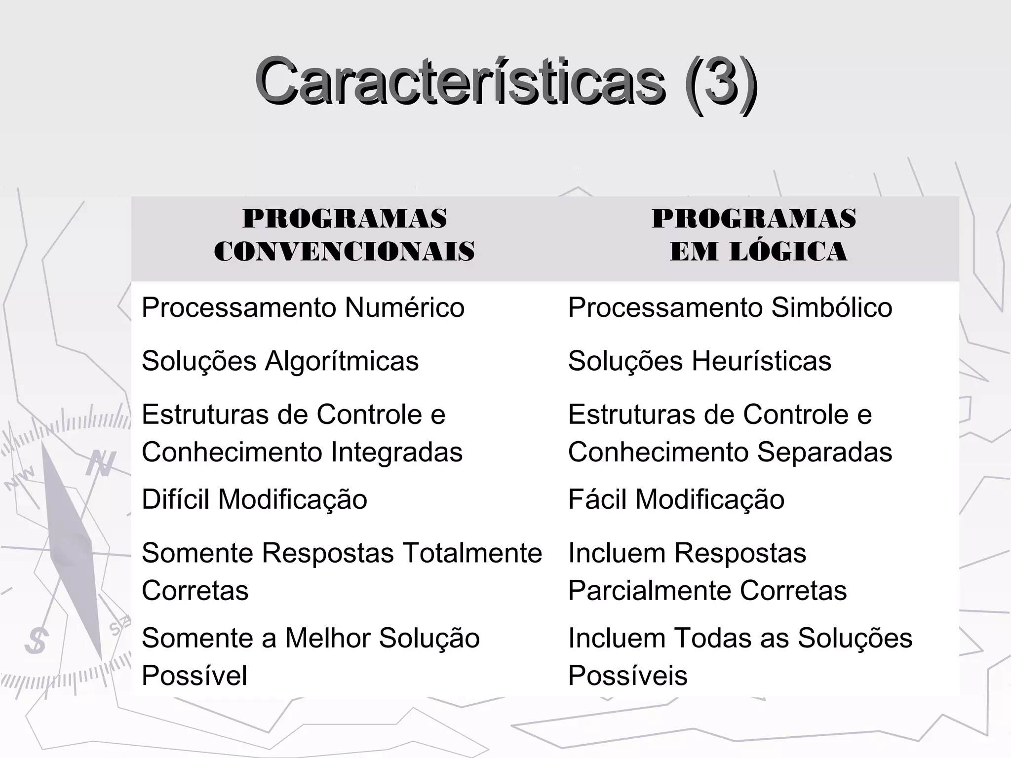 Características (3)Características (3)
PROGRAMAS
CONVENCIONAIS
PROGRAMAS
EM LÓGICA
Processamento Numérico Processamento Simbólico
Soluções Algorítmicas Soluções Heurísticas
Estruturas de Controle e
Conhecimento Integradas
Estruturas de Controle e
Conhecimento Separadas
Difícil Modificação Fácil Modificação
Somente Respostas Totalmente
Corretas
Incluem Respostas
Parcialmente Corretas
Somente a Melhor Solução
Possível
Incluem Todas as Soluções
Possíveis
 