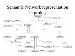 Semantic Network representation
in prolog
 