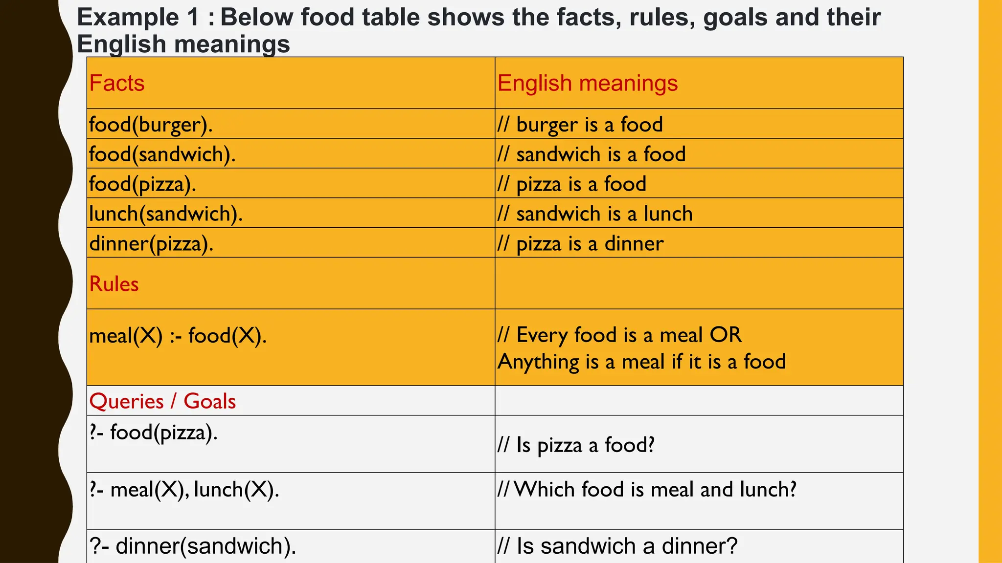 Example 1 : Below food table shows the facts, rules, goals and their
English meanings
.
Facts English meanings
food(burger). // burger is a food
food(sandwich). // sandwich is a food
food(pizza). // pizza is a food
lunch(sandwich). // sandwich is a lunch
dinner(pizza). // pizza is a dinner
Rules
meal(X) :- food(X). // Every food is a meal OR
Anything is a meal if it is a food
Queries / Goals
?- food(pizza).
// Is pizza a food?
?- meal(X), lunch(X). //Which food is meal and lunch?
?- dinner(sandwich). // Is sandwich a dinner?
 