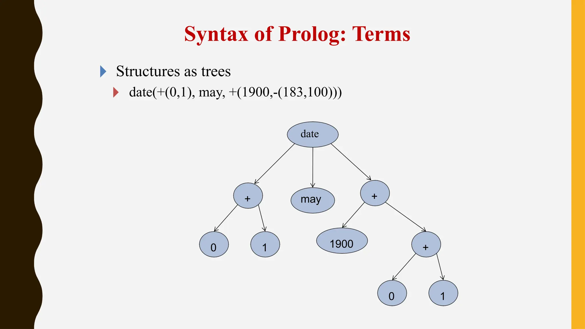 Syntax of Prolog: Terms
🞂 Structures as trees
🞂 date(+(0,1), may, +(1900,-(183,100)))
+ may +
0 1 1900 +
0 1
date
 