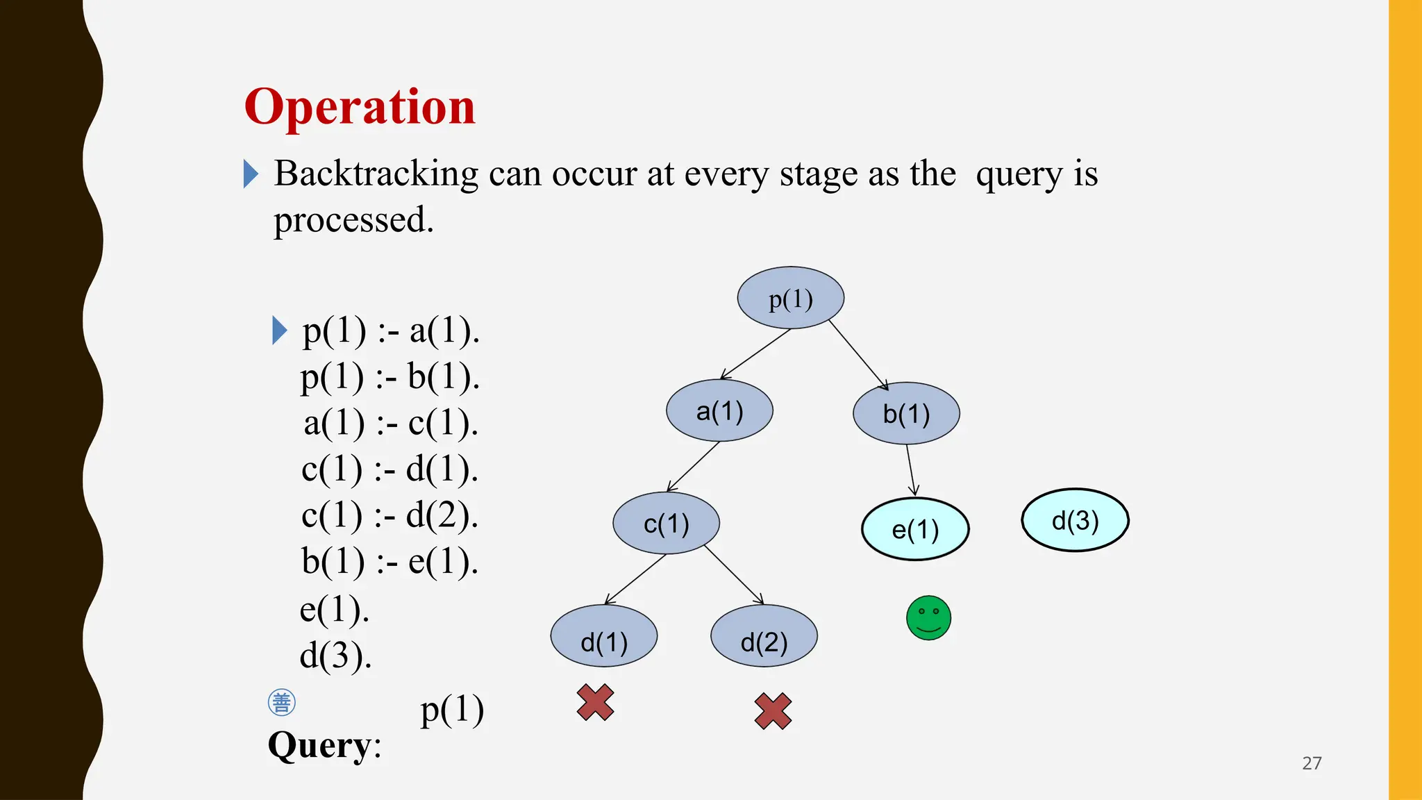 Operation
🞂 p(1) :- a(1).
p(1) :- b(1).
a(1) :- c(1).
c(1) :- d(1).
c(1) :- d(2).
b(1) :- e(1).
🞂 Backtracking can occur at every stage as the query is
processed.
p(1)
a(1)
c(1)
b(1)
e(1) d(3)
e(1).
d(3).

Query:
d(1) d(2)
p(1)
27
 