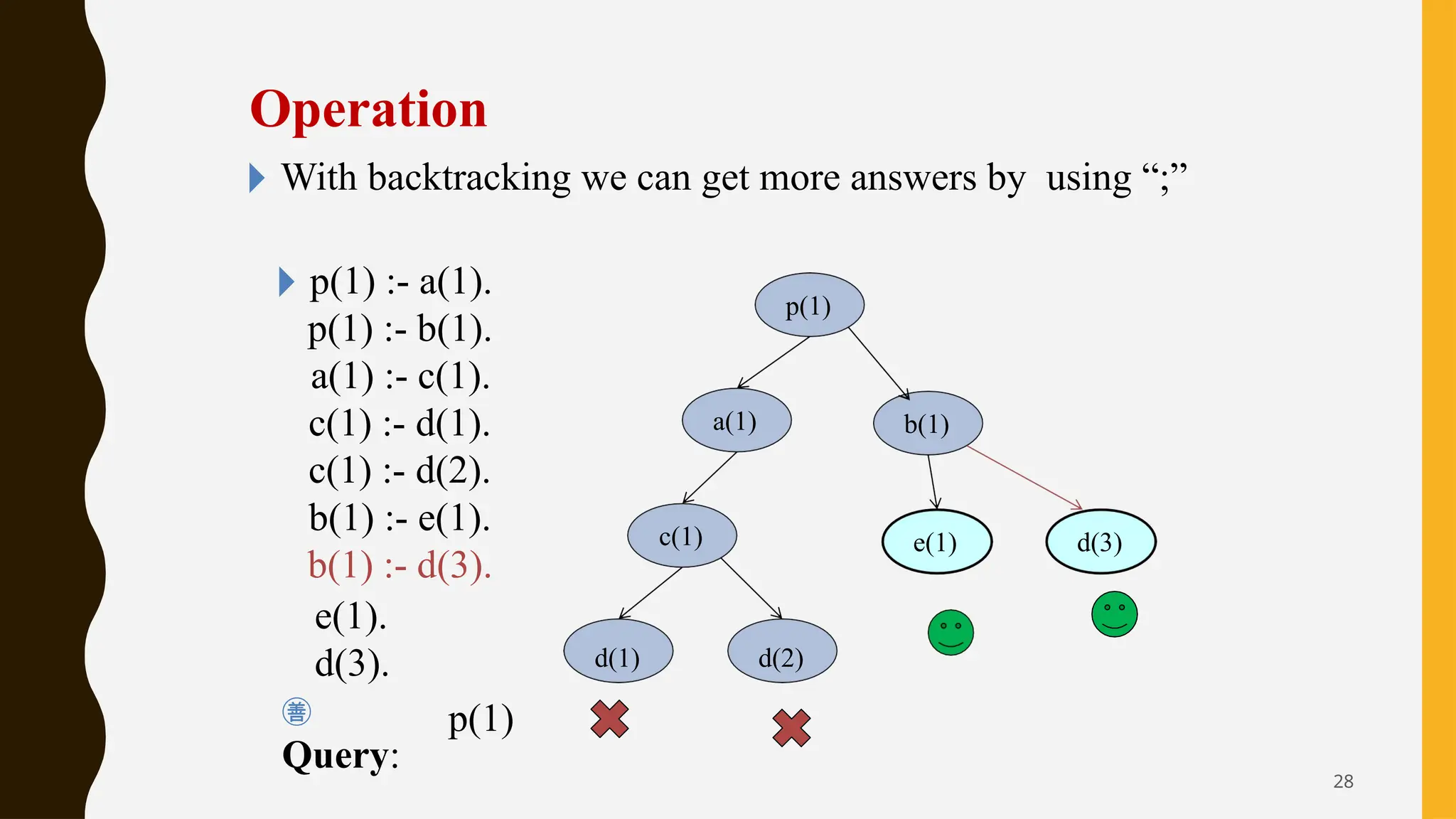 Operation
🞂 With backtracking we can get more answers by using “;”
🞂 p(1) :- a(1).
p(1) :- b(1).
a(1) :- c(1).
c(1) :- d(1).
c(1) :- d(2).
b(1) :- e(1).
b(1) :- d(3).
p(1)
a(1)
c(1)
b(1)
e(1)
e(1).
d(3).

Query:
d(1) d(2)
p(1)
d(3)
28
 