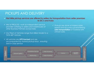 Sellers
Inbound Logistics
Consolidation Services Order Processing
Warehousing Order Processing
Linehaul
Last Mile
Delivery
Customers
 First Mile pickup services are offered to sellers for transportation from seller premises
to DC’s and hubs
 We at PROLOG, work as independent service
provider catering to sellers and warehouses of
other Business Partners across India
 Our Fleet of Vehicles range from Biker Model to a
TATA 407 Vehicle.
 All vehicles are GPS tracked and are
accompanied by trained pickup boys , ensuring
best in class service
 Pickups are done at impeccable
speed and accuracy guaranteeing
safe transportation of material with
utmost care.
PICKUPS AND DELIVERY
 
