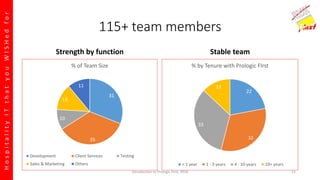 HospitalityITthatyouWISHedfor
115+ team members
Strength by function Stable team
22
32
33
13
% by Tenure with Prologic FIrst
< 1 year 1 - 3 years 4 - 10 years 10+ years
31
35
10
13
11
% of Team Size
Development Client Services Testing
Sales & Marketing Others
Introduction to Prologic First, 2016 11
 