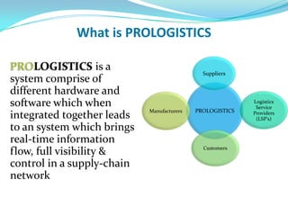 What is PROLOGISTICS

PROLOGISTICS is a                             Suppliers
system comprise of
different hardware and
software which when                                        Logistics
                                                            Service
                            Manufacturers   PROLOGISTICS
integrated together leads                                  Providers
                                                            (LSP’s)
to an system which brings
real-time information
                                              Customers
flow, full visibility &
control in the supply-
chain network.
 