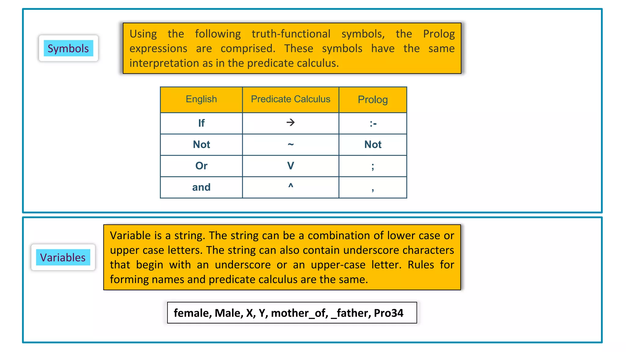 English Predicate Calculus Prolog
If → :-
Not ~ Not
Or V ;
and ^ ,
female, Male, X, Y, mother_of, _father, Pro34
Variable is a string. The string can be a combination of lower case or
upper case letters. The string can also contain underscore characters
that begin with an underscore or an upper-case letter. Rules for
forming names and predicate calculus are the same.
Using the following truth-functional symbols, the Prolog
expressions are comprised. These symbols have the same
interpretation as in the predicate calculus.
Symbols
Variables
 