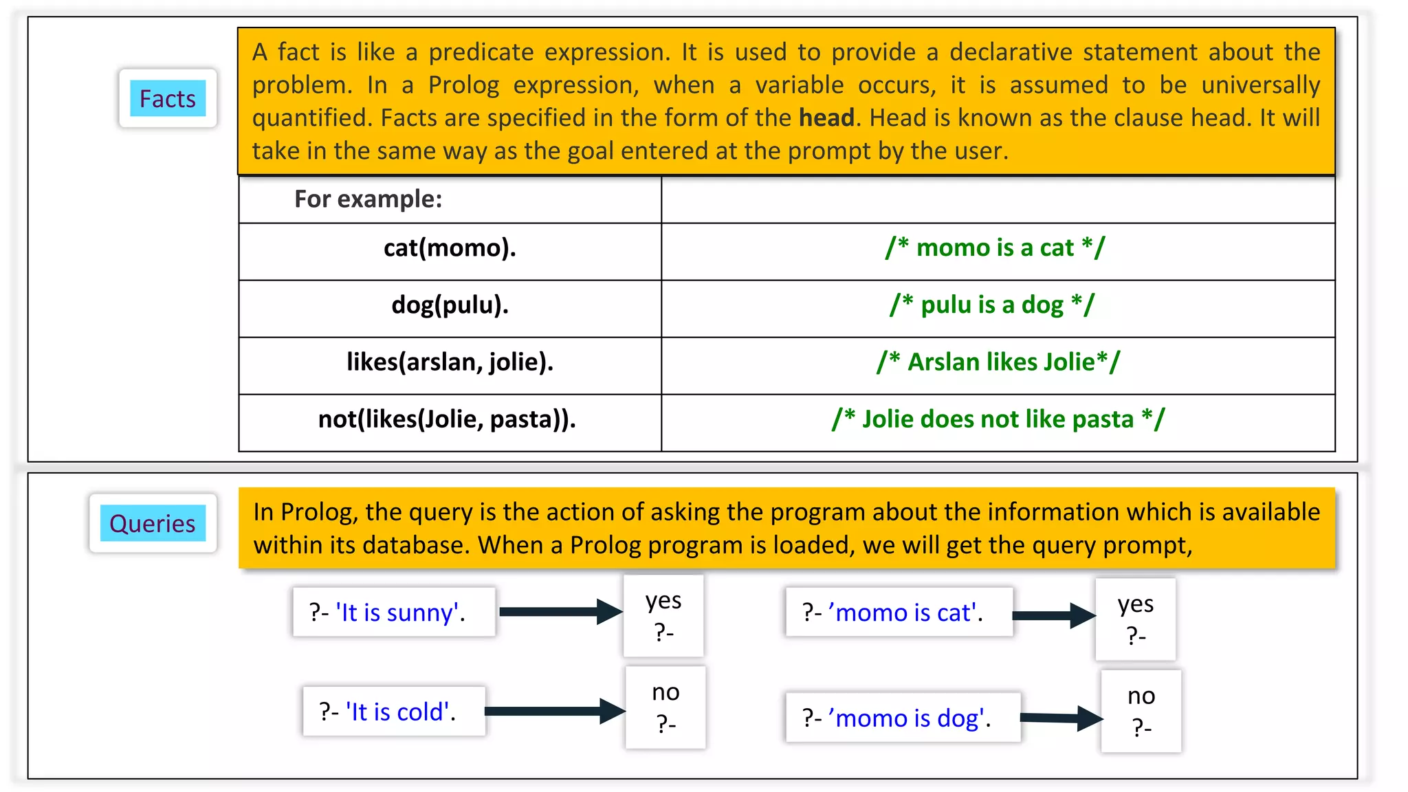 13
A fact is like a predicate expression. It is used to provide a declarative statement about the
problem. In a Prolog expression, when a variable occurs, it is assumed to be universally
quantified. Facts are specified in the form of the head. Head is known as the clause head. It will
take in the same way as the goal entered at the prompt by the user.
Facts
cat(momo). /* momo is a cat */
dog(pulu). /* pulu is a dog */
likes(arslan, jolie). /* Arslan likes Jolie*/
not(likes(Jolie, pasta)). /* Jolie does not like pasta */
For example:
Queries In Prolog, the query is the action of asking the program about the information which is available
within its database. When a Prolog program is loaded, we will get the query prompt,
?- 'It is sunny'. yes
?-
?- 'It is cold'.
no
?-
no
?-
?- ’momo is cat'. yes
?-
?- ’momo is dog'.
 