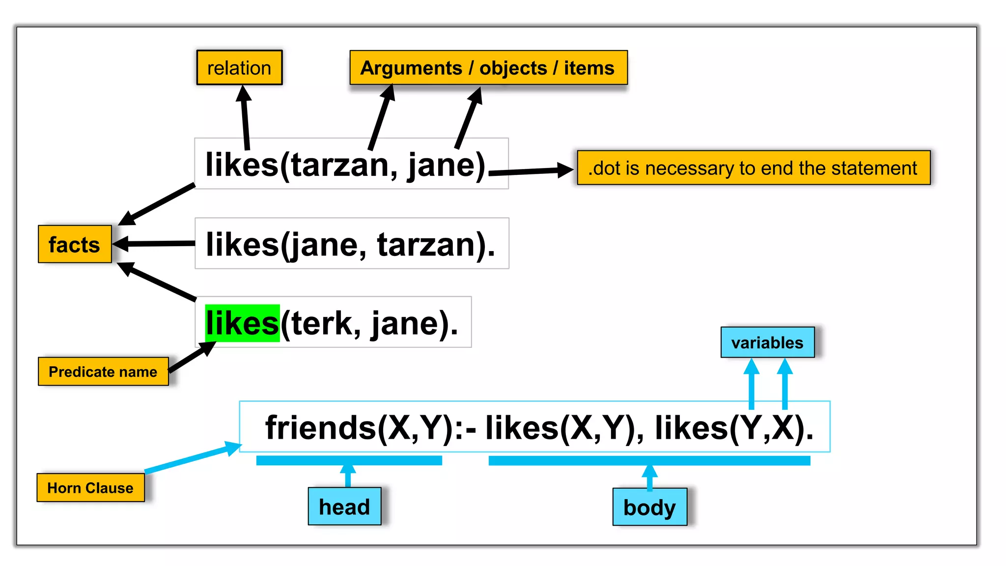 likes(tarzan, jane).
likes(jane, tarzan).
likes(terk, jane).
facts
Arguments / objects / items
.dot is necessary to end the statement
relation
friends(X,Y):- likes(X,Y), likes(Y,X).
Predicate name
head body
variables
Horn Clause
 