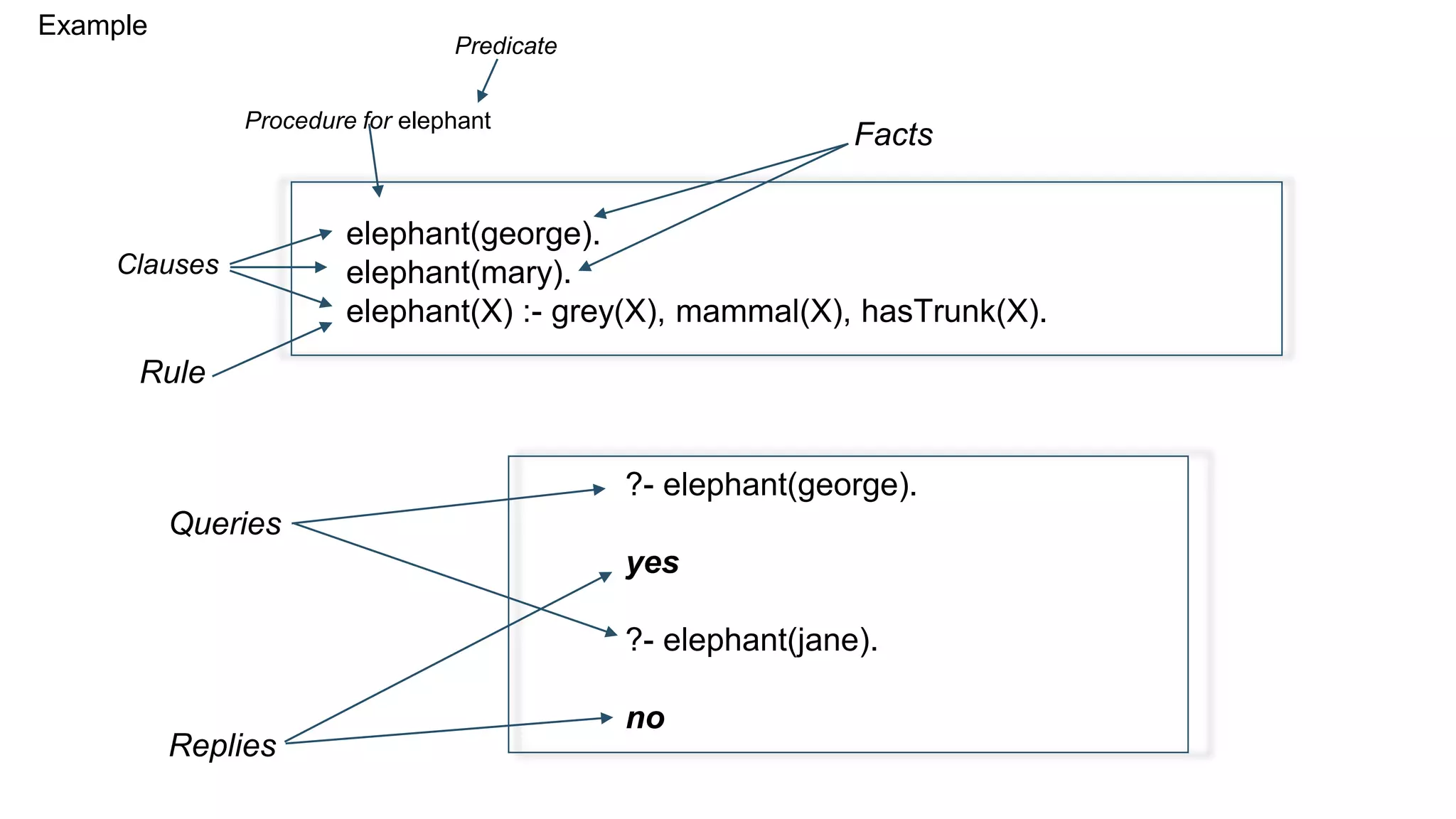 Example
elephant(george).
elephant(mary).
elephant(X) :- grey(X), mammal(X), hasTrunk(X).
Procedure for elephant
Predicate
Clauses
Rule
Facts
?- elephant(george).
yes
?- elephant(jane).
no
Queries
Replies
 