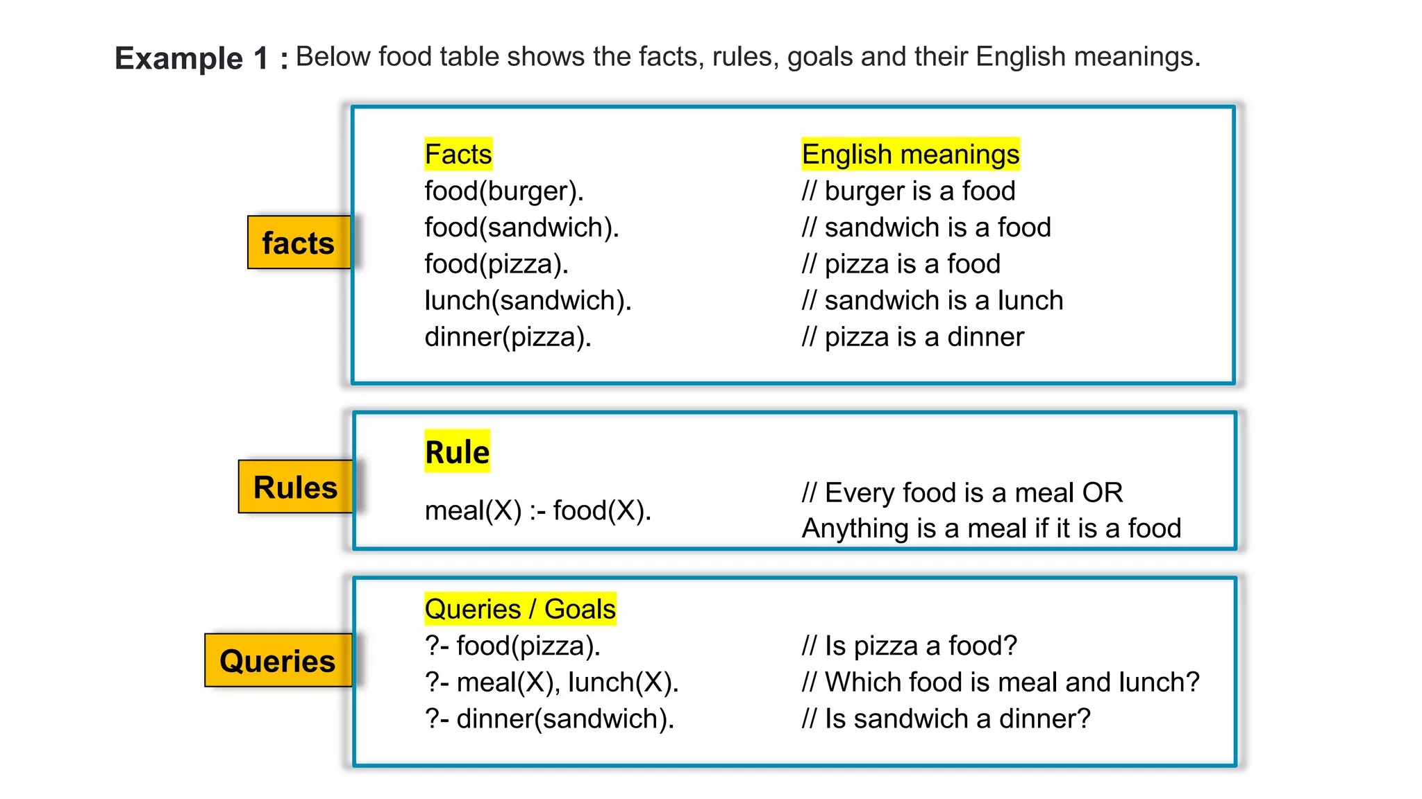 Queries
Rules
facts
Example 1 : Below food table shows the facts, rules, goals and their English meanings.
Queries / Goals
?- food(pizza). // Is pizza a food?
?- meal(X), lunch(X). // Which food is meal and lunch?
?- dinner(sandwich). // Is sandwich a dinner?
Facts English meanings
food(burger). // burger is a food
food(sandwich). // sandwich is a food
food(pizza). // pizza is a food
lunch(sandwich). // sandwich is a lunch
dinner(pizza). // pizza is a dinner
Rule
meal(X) :- food(X).
// Every food is a meal OR
Anything is a meal if it is a food
 