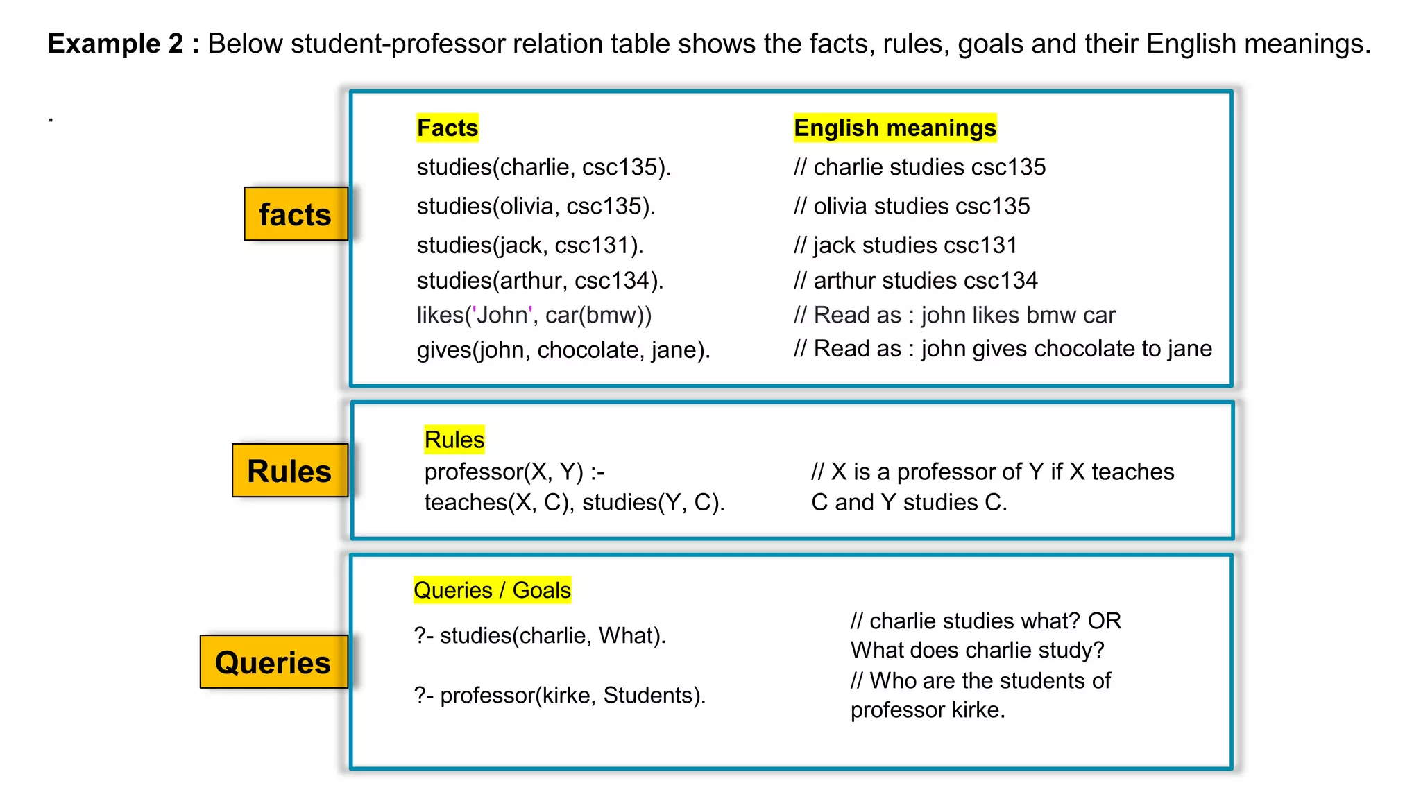 Queries
Rules
facts
Example 2 : Below student-professor relation table shows the facts, rules, goals and their English meanings.
.
Facts English meanings
studies(charlie, csc135). // charlie studies csc135
studies(olivia, csc135). // olivia studies csc135
studies(jack, csc131). // jack studies csc131
studies(arthur, csc134).
likes('John', car(bmw))
// arthur studies csc134
// Read as : john likes bmw car
gives(john, chocolate, jane). // Read as : john gives chocolate to jane
Rules
professor(X, Y) :-
teaches(X, C), studies(Y, C).
// X is a professor of Y if X teaches
C and Y studies C.
Queries / Goals
?- studies(charlie, What).
// charlie studies what? OR
What does charlie study?
?- professor(kirke, Students).
// Who are the students of
professor kirke.
 