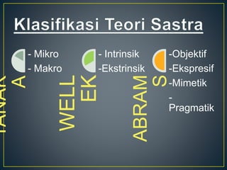 TANAK
A
- Mikro
- Makro
WELL
EK
- Intrinsik
-Ekstrinsik
ABRAM
S
-Objektif
-Ekspresif
-Mimetik
-
Pragmatik
 