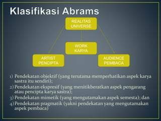 1) Pendekatan objektif (yang terutama memperhatikan aspek karya
sastra itu sendiri);
2)Pendekatan ekspresif (yang menitikberatkan aspek pengarang
atau pencipta karya sastra);
3) Pendekatan mimetik (yang mengutamakan aspek semesta); dan
4)Pendekatan pragmatik (yakni pendekatan yang mengutamakan
aspek pembaca)
ARTIST
PENCIPTA
REALITAS
UNIVERSE
WORK
KARYA
AUDIENCE
PEMBACA
 