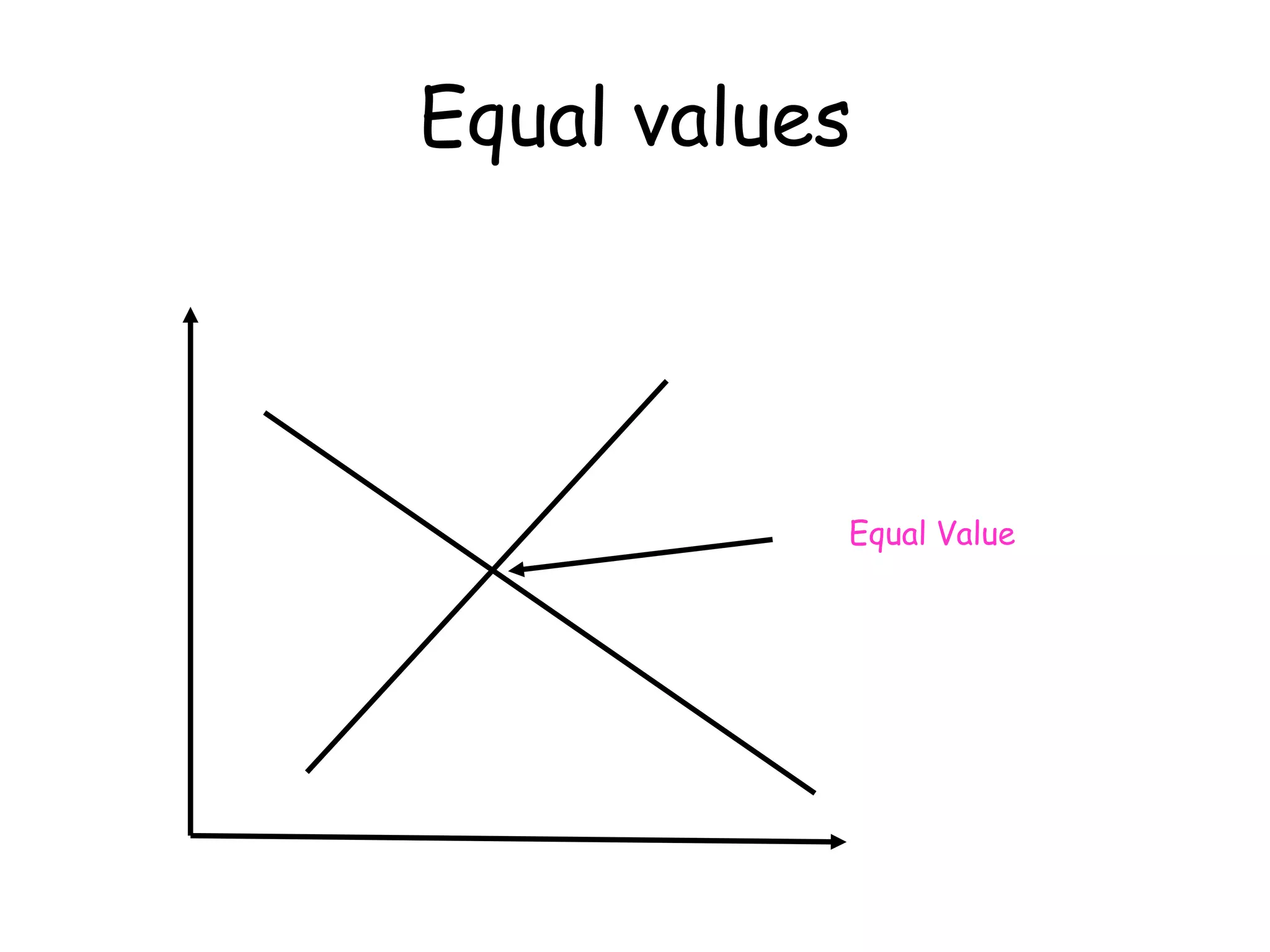 One variable changes, but the other remains the same.