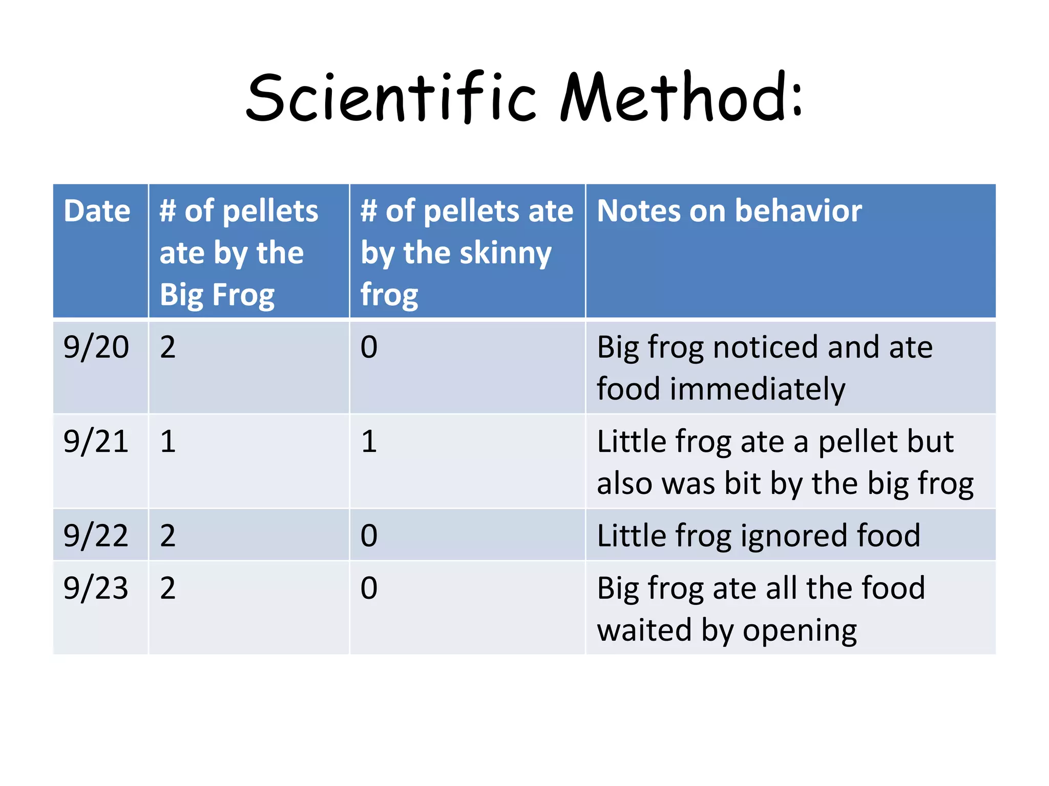Scientific Method:4. Test you HypothesisExample Experiment-Feed Frog 2 tablets a day thru the pin hole in the tank cover-Observe and records who eats the food-Record the behavior of the frogs during feeding