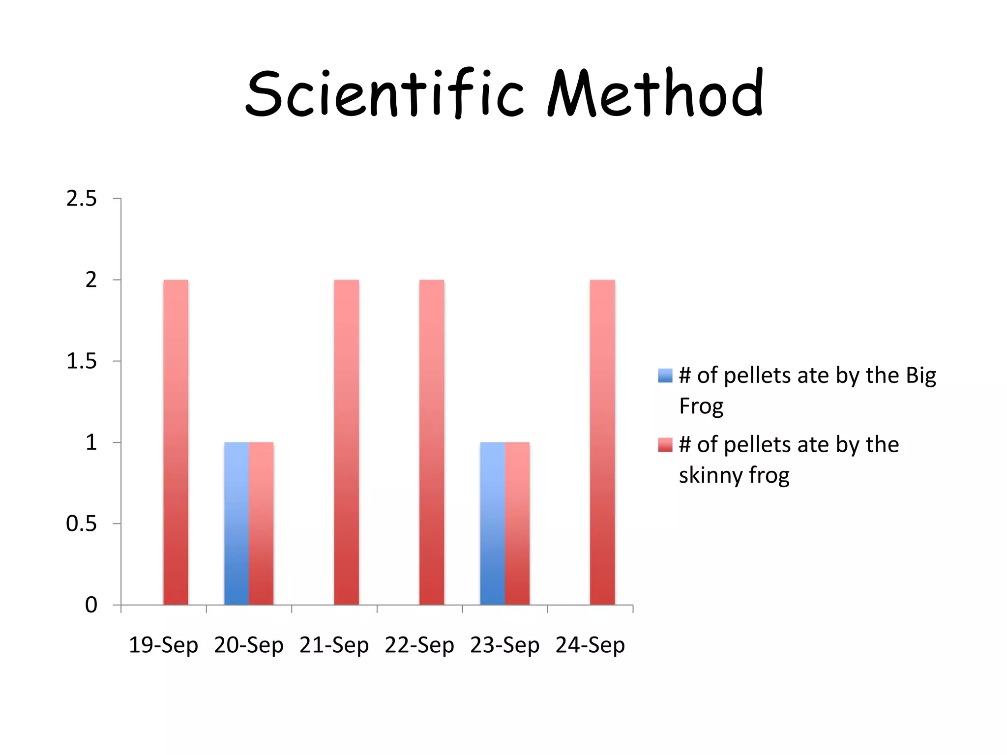 Scientific Method: