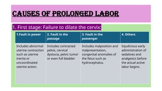 causes OF PROLONGED LABOR
1. First stage: Failure to dilate the cervix:
1.Fault in power 2. Fault in the
passage
3. Fault in the
passenger
4. Others
Includes abnormal
uterine contraction
such as uterine
inertia or
uncoordinated
uterine action.
Includes contracted
pelvis, cervical
dystocia, pelvic tumor
or even full bladder
Includes malposition and
malpresentation,
congenital anomalies of
the fetus such as
hydrocephalus.
Injudicious early
administration of
sedatives and
analgesics before
the actual active
labor begins.
 