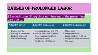 causes OF PROLONGED LABOR
2.Second stage: Sluggish or nondescent of the presenting
part due to:
A. Fault in power: B. Fault in the passage: C. Fault in the passenger:
• Uterine inertia
• Inability to bear down
• Epidural analgesia
• Constriction ring
• Contracted pelvis and CPD
• Undue resistance of pelvic
floor muscles due to old
scarring/spasm
• Soft tissue pelvic tumor
• Malposition
• Malpresentation
• Large size baby (>3.5 kg)
• Congenital malformation of
the baby
 