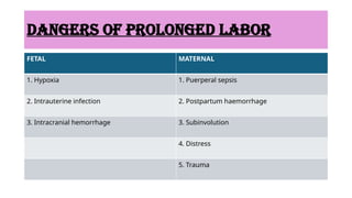 DANGERS OF PROLONGED LABOR
FETAL MATERNAL
1. Hypoxia 1. Puerperal sepsis
2. Intrauterine infection 2. Postpartum haemorrhage
3. Intracranial hemorrhage 3. Subinvolution
4. Distress
5. Trauma
 