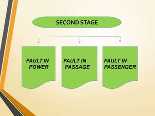 SECOND STAGE
FAULT IN
POWER
FAULT IN
PASSAGE
FAULT IN
PASSENGER
 