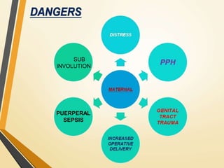PUERPERAL
SEPSIS
SUB
INVOLUTION
 