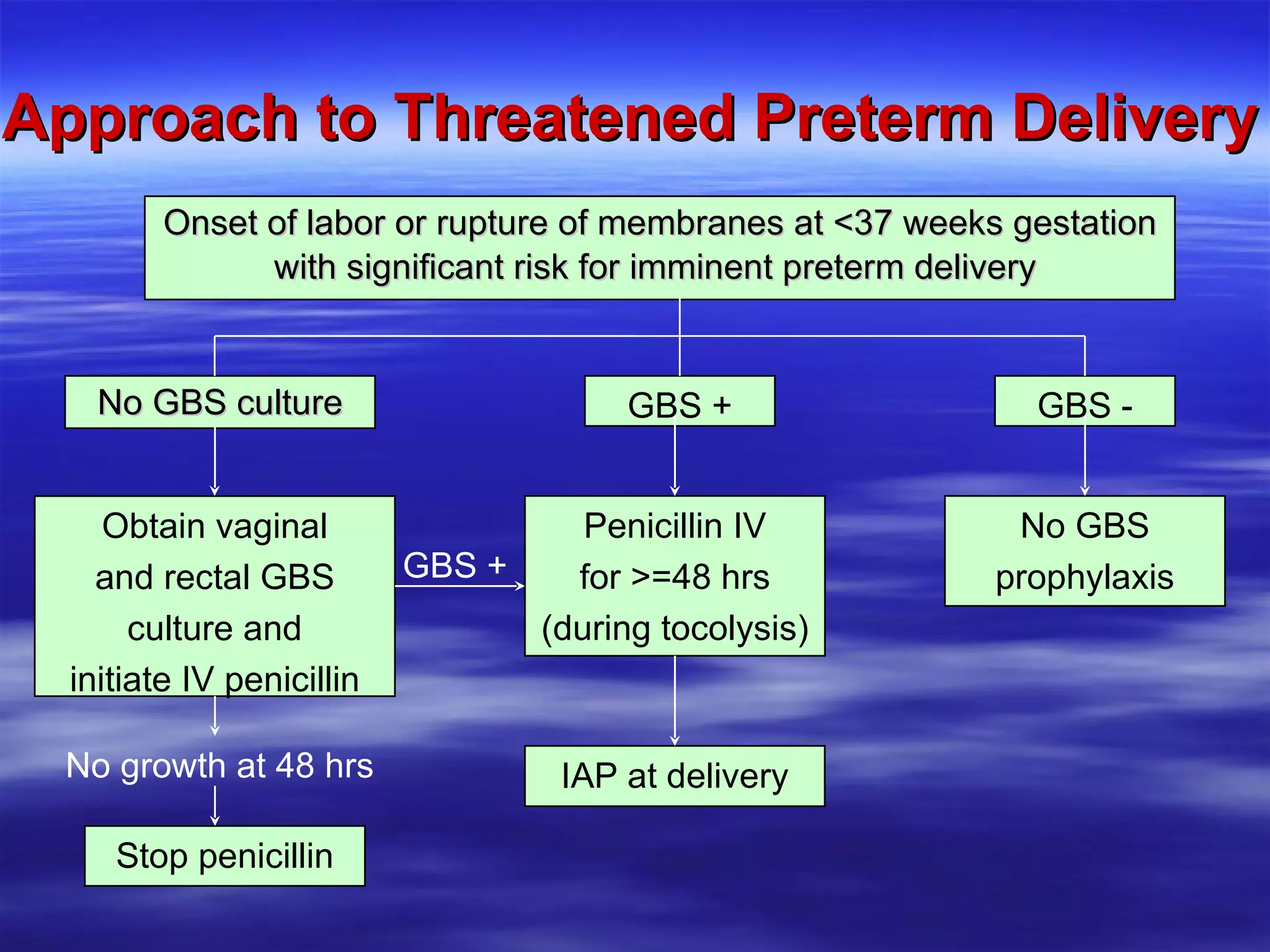 Approach to Threatened Preterm Delivery No GBS culture Onset of labor or rupture of membranes at <37 weeks gestation with significant risk for imminent preterm delivery  GBS + GBS - Penicillin IV for >=48 hrs (during tocolysis) Obtain vaginal and rectal GBS culture and initiate IV penicillin No GBS prophylaxis IAP at delivery Stop penicillin GBS + No growth at 48 hrs 