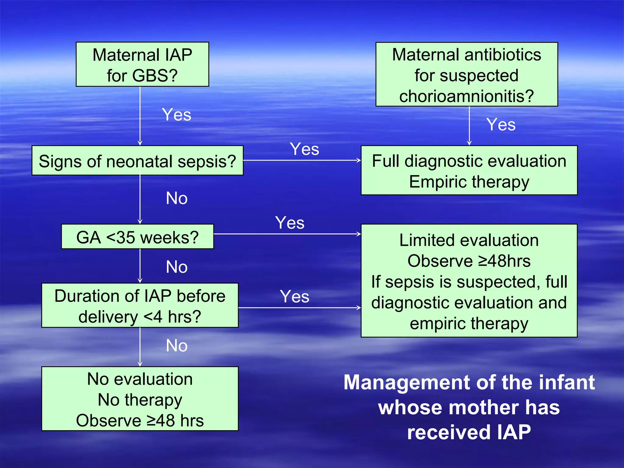 Maternal IAP for GBS? Maternal antibiotics for suspected chorioamnionitis? Limited evaluation Observe ≥48hrs If sepsis is suspected, full diagnostic evaluation and empiric therapy Full diagnostic evaluation Empiric therapy Signs of neonatal sepsis? GA <35 weeks? No evaluation No therapy Observe ≥48 hrs Duration of IAP before delivery <4 hrs? Yes Yes Yes Yes Yes No No No Management of the infant whose mother has received IAP 