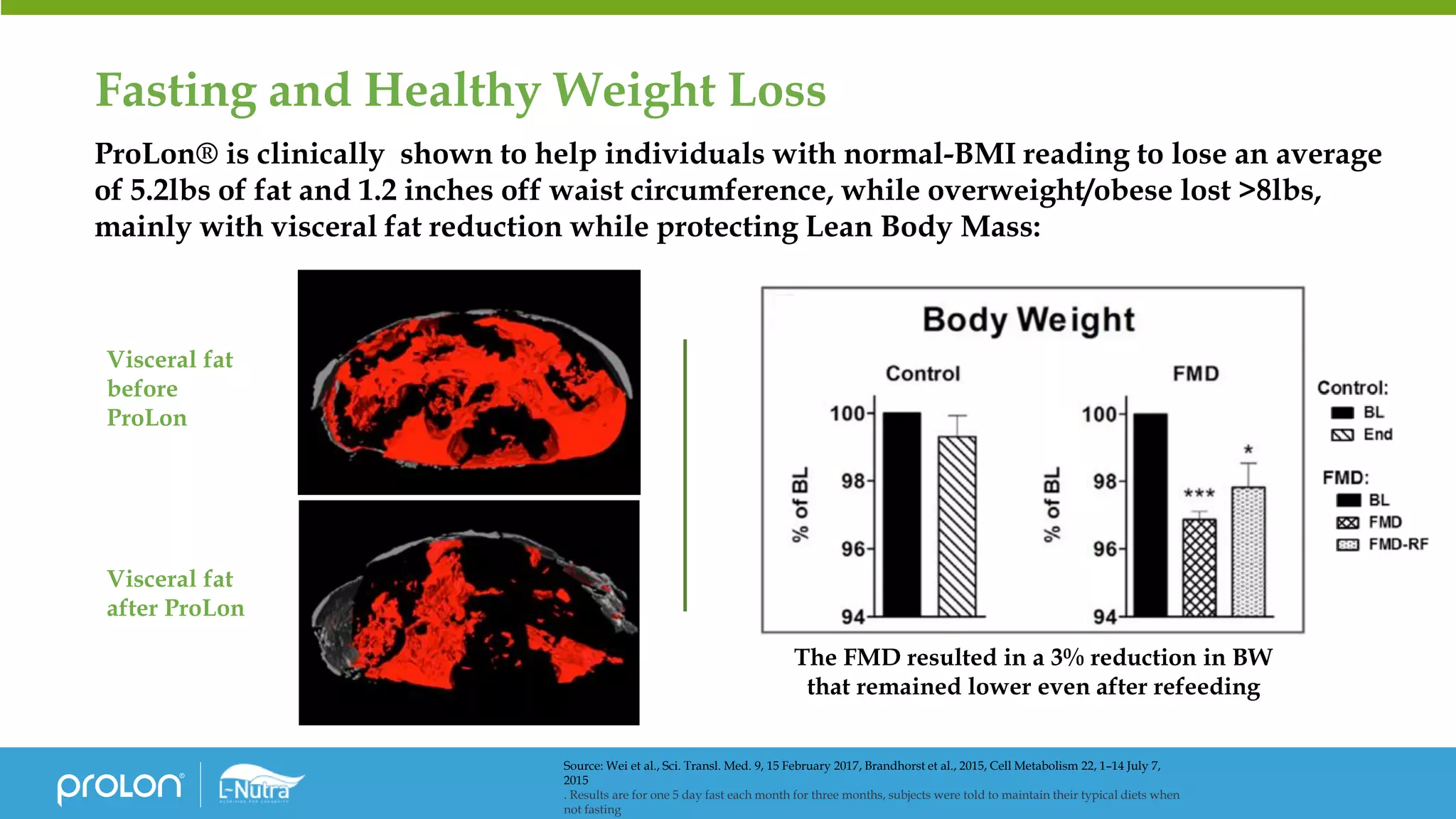 Visceral fat
after ProLon
Visceral fat
before
ProLon
The FMD resulted in a 3% reduction in BW
that remained lower even after refeeding
ProLon® is clinically shown to help individuals with normal-BMI reading to lose an average
of 5.2lbs of fat and 1.2 inches off waist circumference, while overweight/obese lost >8lbs,
mainly with visceral fat reduction while protecting Lean Body Mass:
Source: Wei et al., Sci. Transl. Med. 9, 15 February 2017, Brandhorst et al., 2015, Cell Metabolism 22, 1–14 July 7,
2015
. Results are for one 5 day fast each month for three months, subjects were told to maintain their typical diets when
not fasting
Fasting and Healthy Weight Loss
 