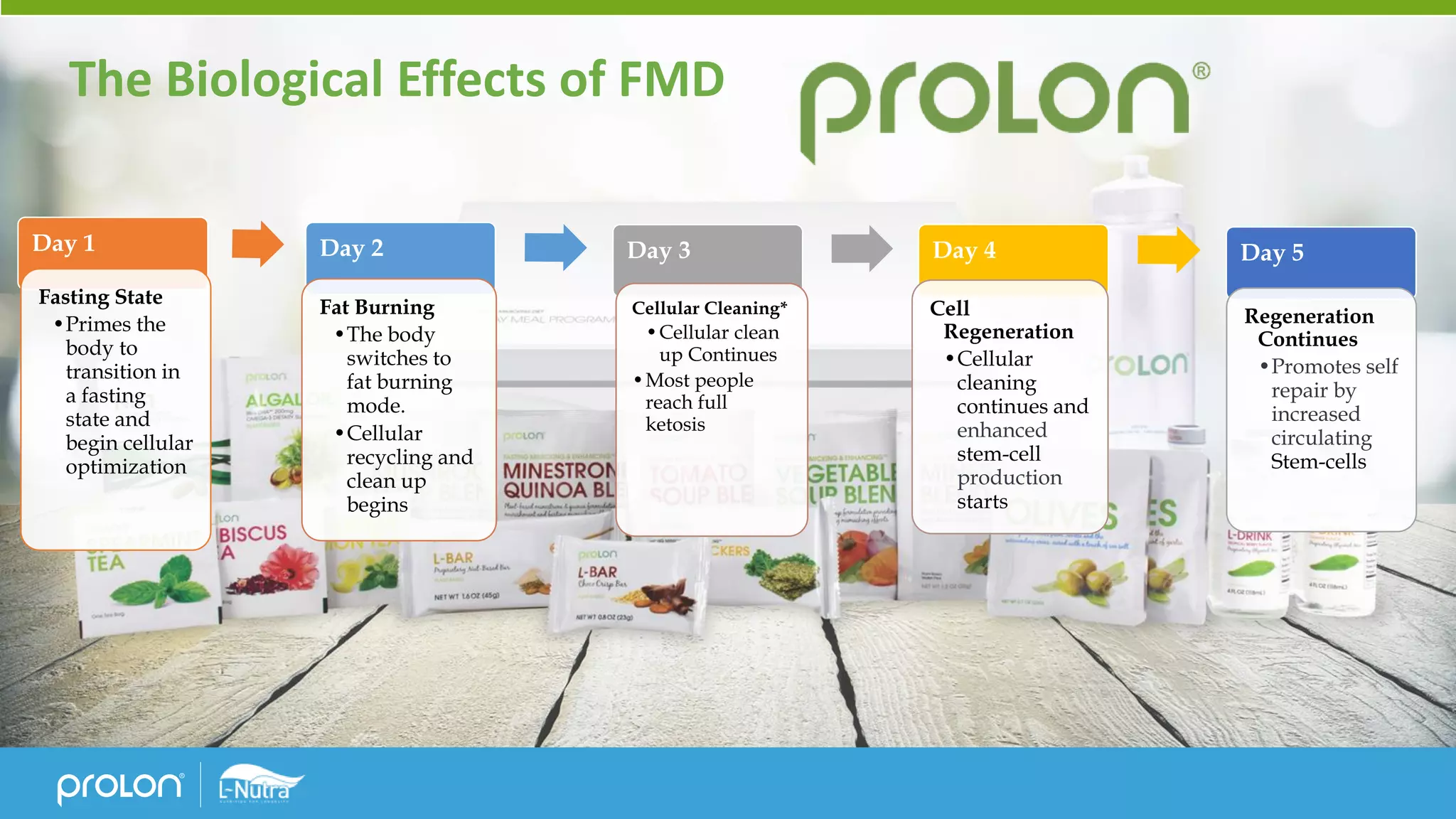 Day 1
Fasting State
•Primes the
body to
transition in
a fasting
state and
begin cellular
optimization
Day 2
Fat Burning
•The body
switches to
fat burning
mode.
•Cellular
recycling and
clean up
begins
Day 3
Cellular Cleaning*
•Cellular clean
up Continues
•Most people
reach full
ketosis
Day 4
Cell
Regeneration
•Cellular
cleaning
continues and
enhanced
stem-cell
production
starts
Day 5
Regeneration
Continues
•Promotes self
repair by
increased
circulating
Stem-cells
The Biological Effects of FMD
 