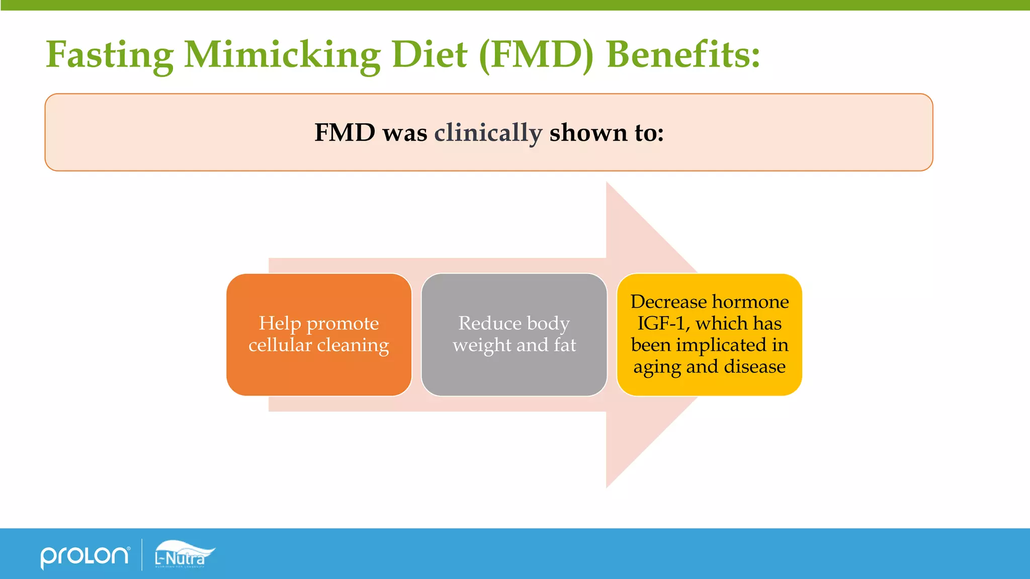 Fasting Mimicking Diet (FMD) Benefits:
Help promote
cellular cleaning
Reduce body
weight and fat
Decrease hormone
IGF-1, which has
been implicated in
aging and disease
FMD was clinically shown to:
 