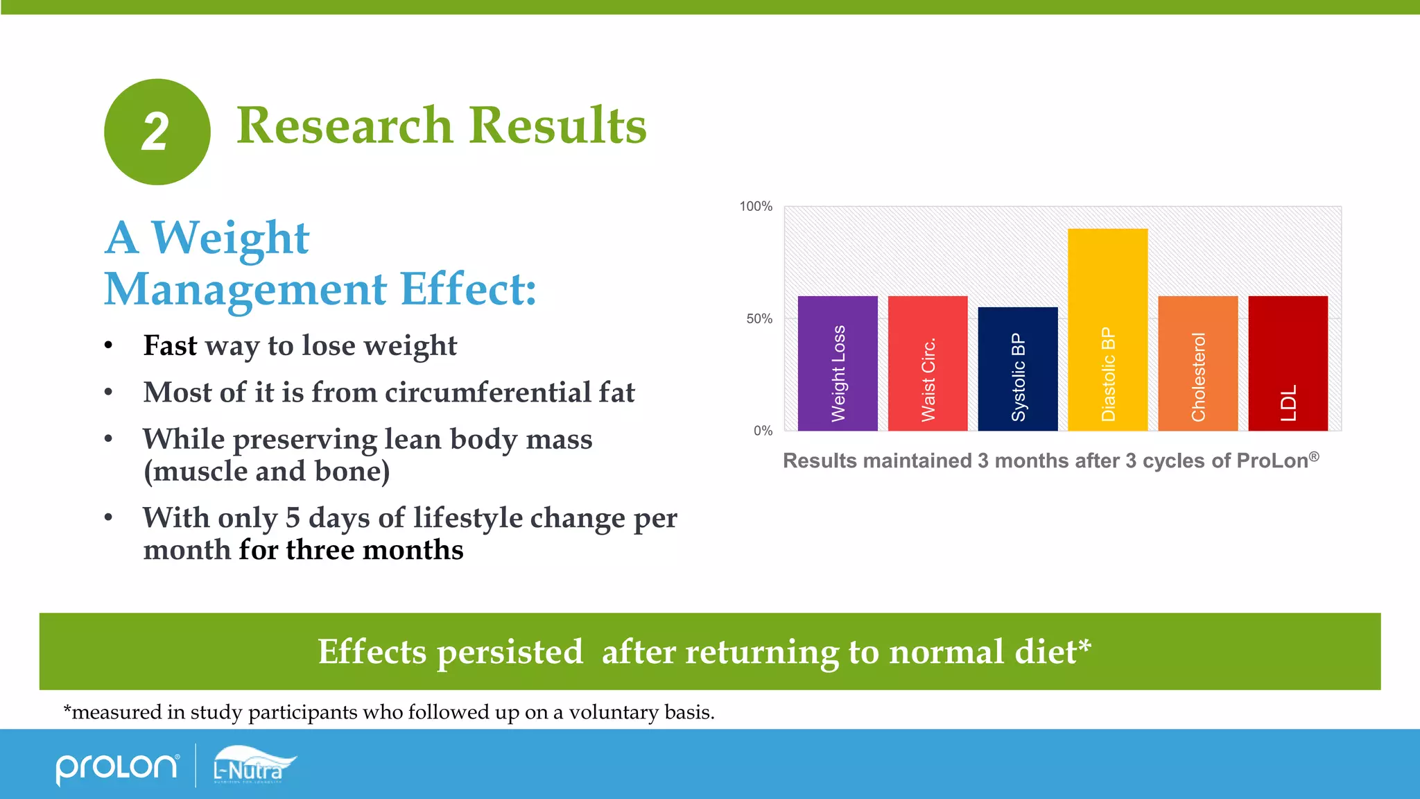 A Weight
Management Effect:
• Fast way to lose weight
• Most of it is from circumferential fat
• While preserving lean body mass
(muscle and bone)
• With only 5 days of lifestyle change per
month for three months
2
WeightLoss
WaistCirc.
SystolicBP
DiastolicBP
Cholesterol
LDL
0%
50%
100%
Results maintained 3 months after 3 cycles of ProLon®
Effects persisted after returning to normal diet*
*measured in study participants who followed up on a voluntary basis.
Research Results
 