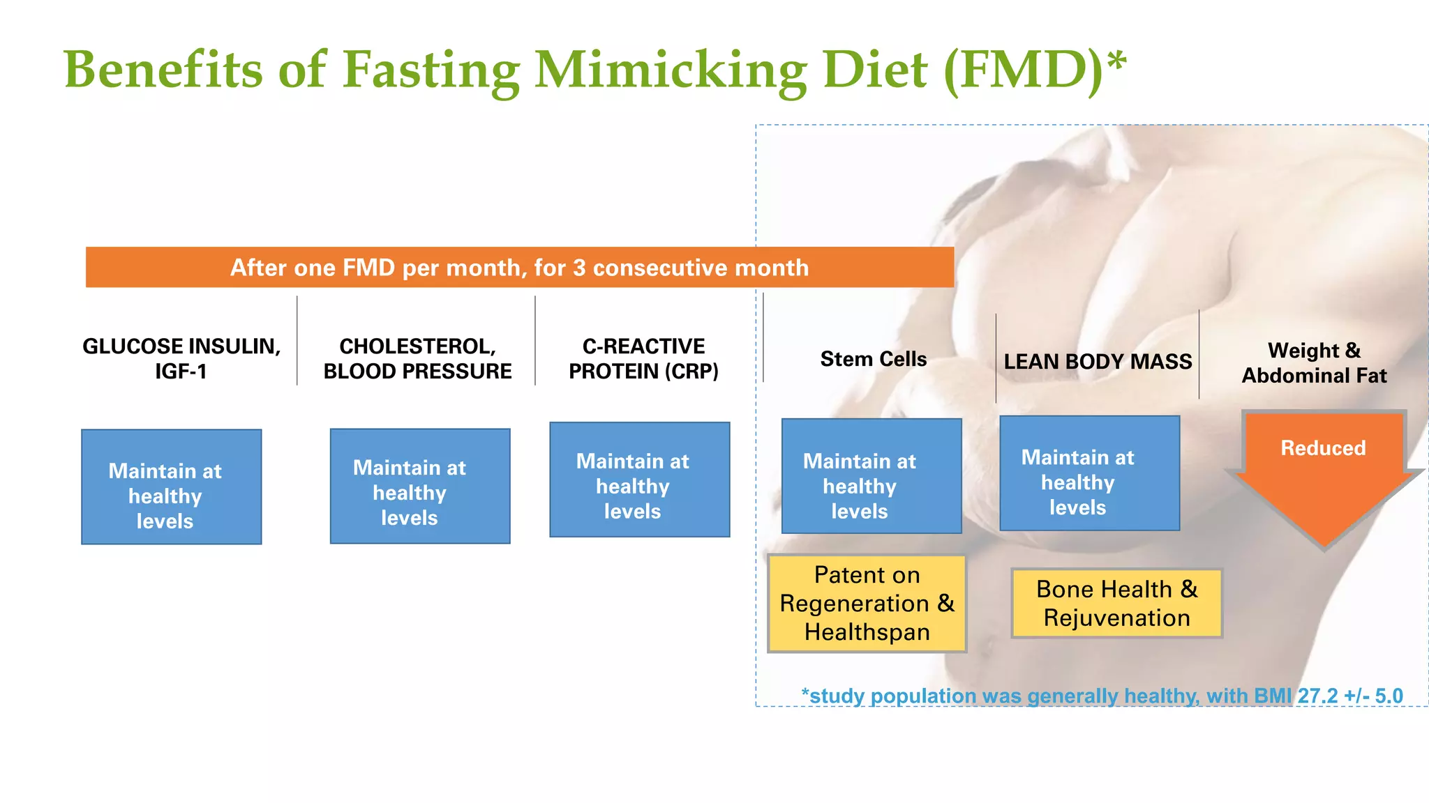 Benefits of Fasting Mimicking Diet (FMD)*
GLUCOSE INSULIN,
IGF-1
CHOLESTEROL,
BLOOD PRESSURE
C-REACTIVE
PROTEIN (CRP)
Stem Cells
Bone Health &
Rejuvenation
LEAN BODY MASS
Weight &
Abdominal Fat
Patent on
Regeneration &
Healthspan
Reduced
After one FMD per month, for 3 consecutive month
*study population was generally healthy, with BMI 27.2 +/- 5.0
Maintain at
healthy
levels
Maintain at
healthy
levels
Maintain at
healthy
levels
Maintain at
healthy
levels
Maintain at
healthy
levels
 