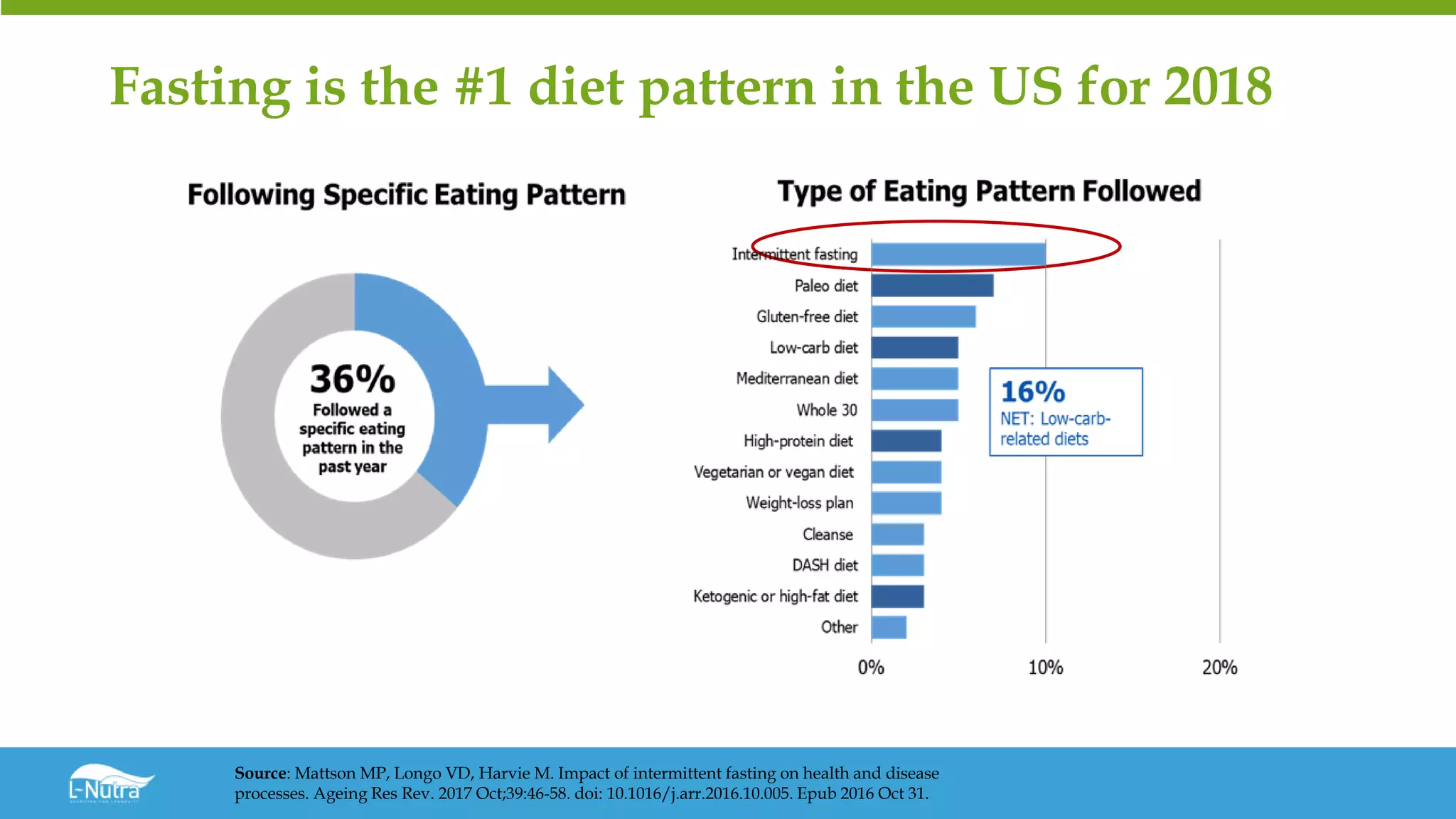 Fasting is the #1 diet pattern in the US for 2018
Source: Mattson MP, Longo VD, Harvie M. Impact of intermittent fasting on health and disease
processes. Ageing Res Rev. 2017 Oct;39:46-58. doi: 10.1016/j.arr.2016.10.005. Epub 2016 Oct 31.
 