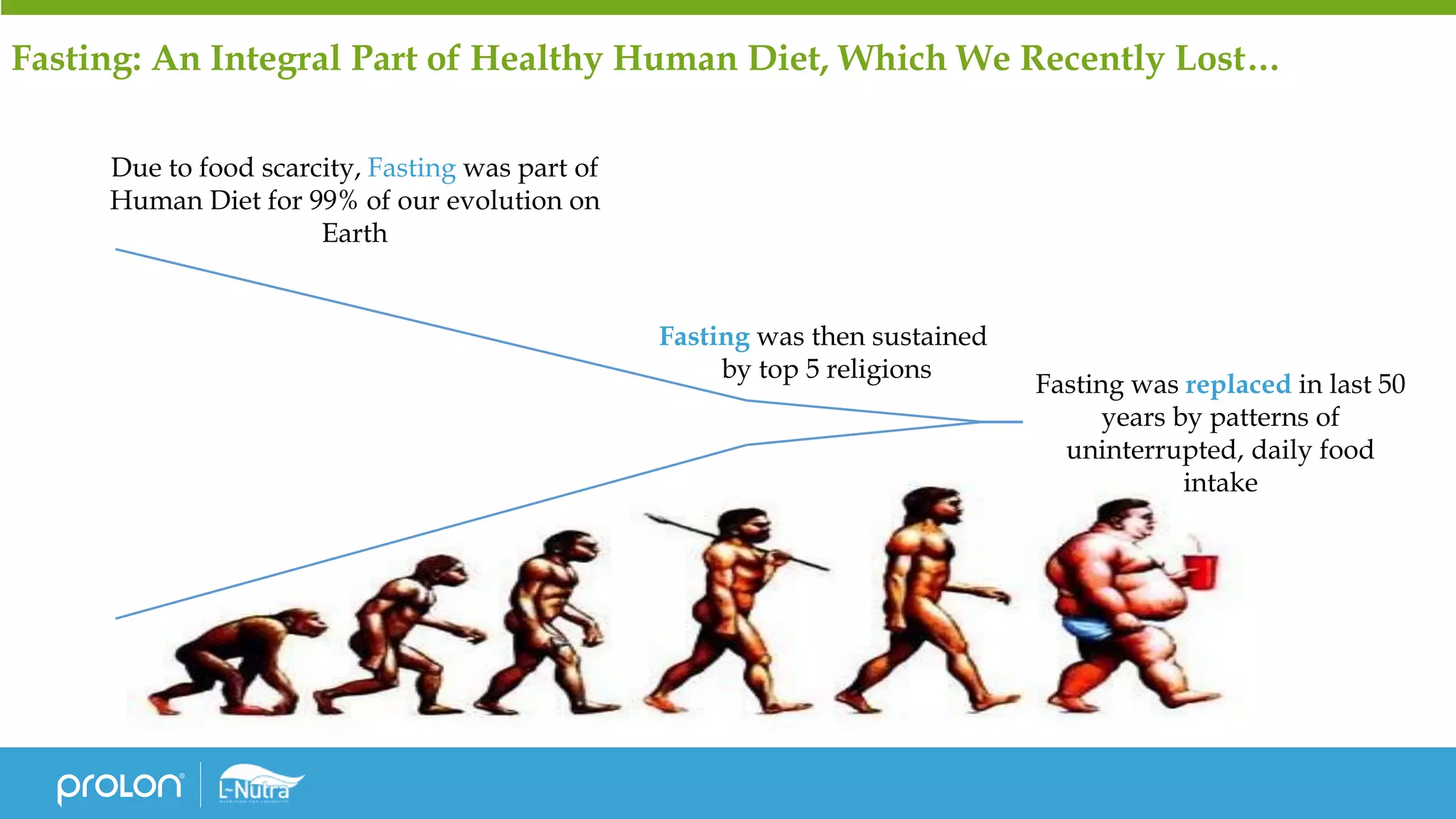 Fasting: An Integral Part of Healthy Human Diet, Which We Recently Lost…
Due to food scarcity, Fasting was part of
Human Diet for 99% of our evolution on
Earth
Fasting was then sustained
by top 5 religions
Fasting was replaced in last 50
years by patterns of
uninterrupted, daily food
intake
 